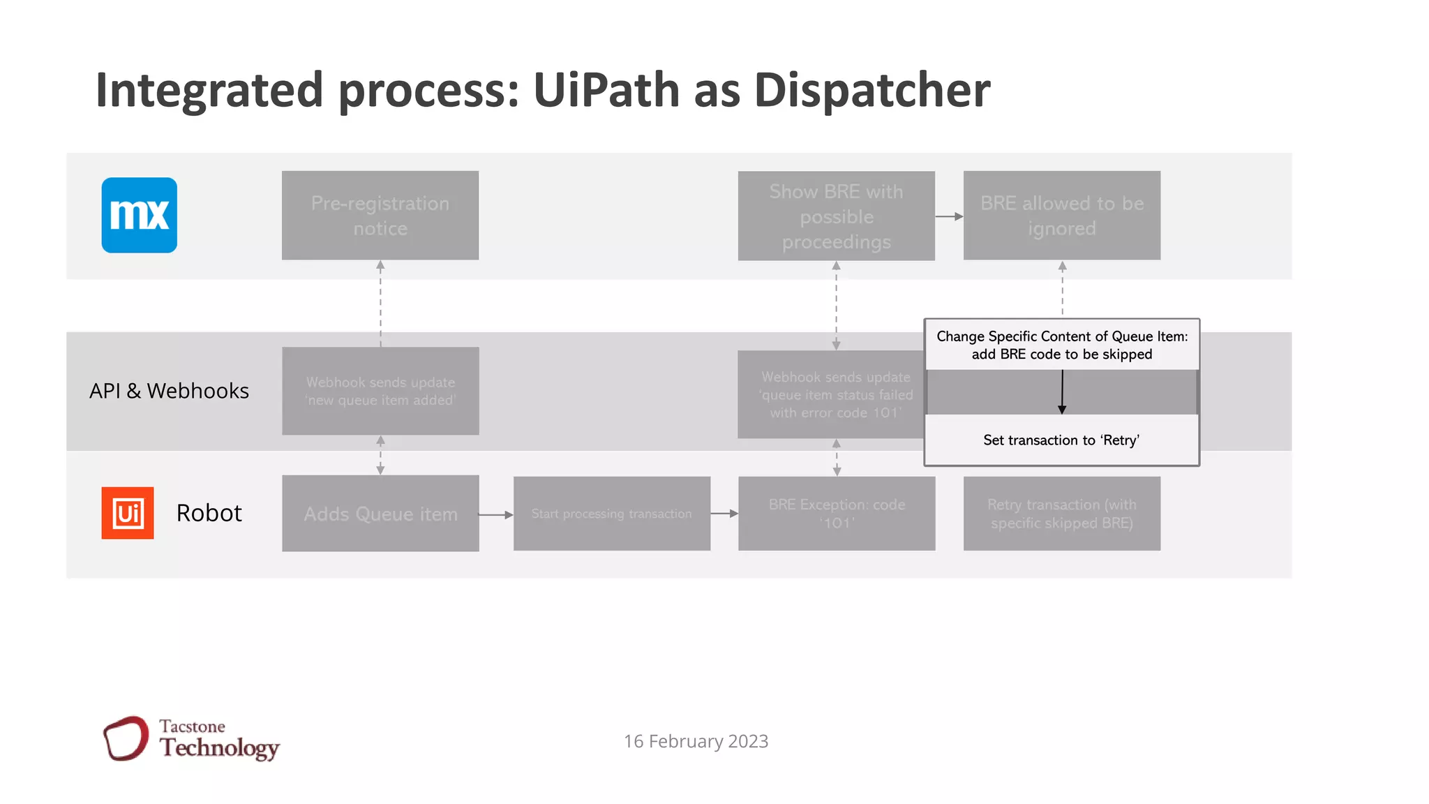 16 February 2023
Integrated process: UiPath as Dispatcher
Adds Queue item Start processing transaction
BRE Exception: code
‘101’
Retry transaction (with
specific skipped BRE)
Show BRE with
possible
proceedings
Pre-registration
notice
BRE allowed to be
ignored
Robot
API & Webhooks
Webhook sends update
‘new queue item added’
Webhook sends update
‘queue item status failed
with error code 101’
Reveive Transation Retry API call
Change Specific Content of Queue Item:
add BRE code to be skipped
Set transaction to ‘Retry’
 