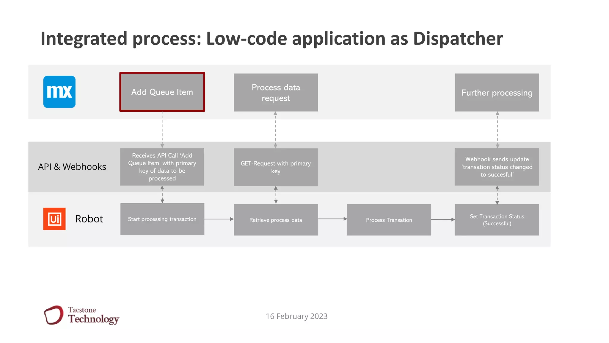 16 February 2023
Integrated process: Low-code application as Dispatcher
Start processing transaction
Add Queue Item
Robot
API & Webhooks
Receives API Call ‘Add
Queue Item’ with primary
key of data to be
processed
Retrieve process data
GET-Request with primary
key
Process data
request
Process Transation
Set Transaction Status
(Successful)
Webhook sends update
‘transation status changed
to succesful’
Further processing
 