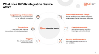 5
What does UiPath Integration Service
offer?
Flexible Automation
Seamlessly use UIs and APIs
in a single automation design
Simplified Automation Design
Activity Packs provide uniform integration
experience across all our Studio designers.
Security and Governance
Automate more with governance
and reliability.
Triggers
Kick off automations with
server-side events
Connections
Easily setup and manage
connections with standardized auth
Large Library of Connectors
Automate nearly any system with
OOTB, pre-built connectors
 