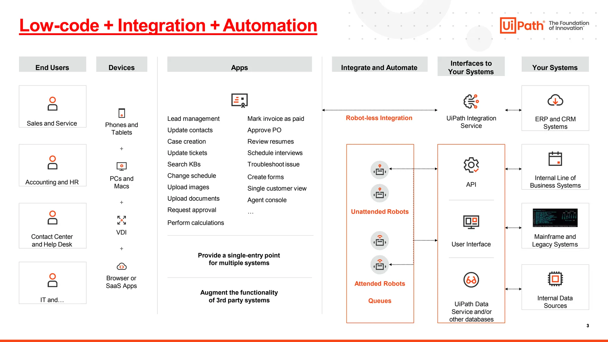 3
Low-code + Integration +Automation
End Users
Sales and Service
Accounting and HR
Contact Center
and Help Desk
IT and…
Devices Apps
Provide a single-entry point
for multiple systems
Lead management
Update contacts
Case creation
Update tickets
Search KBs
Change schedule
Upload images
Upload documents
Request approval
Perform calculations
Mark invoice as paid
Approve PO
Review resumes
Schedule interviews
Troubleshoot issue
Create forms
Single customer view
Agent console
…
Augment the functionality
of 3rd party systems
Your Systems
ERP and CRM
Systems
Internal Line of
Business Systems
Mainframe and
Legacy Systems
Internal Data
Sources
Interfaces to
Your Systems
UiPath Integration
Service
Integrate and Automate
Unattended Robots
Attended Robots
Queues
Robot-less Integration
Phones and
Tablets
PCs and
Macs
VDI
Browser or
SaaS Apps
+
+
+
API
User Interface
UiPath Data
Service and/or
other databases
3
 