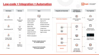 3
Low-code + Integration +Automation
End Users
Sales and Service
Accounting and HR
Contact Center
and Help Desk
IT and…
Devices Apps
Provide a single-entry point
for multiple systems
Lead management
Update contacts
Case creation
Update tickets
Search KBs
Change schedule
Upload images
Upload documents
Request approval
Perform calculations
Mark invoice as paid
Approve PO
Review resumes
Schedule interviews
Troubleshoot issue
Create forms
Single customer view
Agent console
…
Augment the functionality
of 3rd party systems
Your Systems
ERP and CRM
Systems
Internal Line of
Business Systems
Mainframe and
Legacy Systems
Internal Data
Sources
Interfaces to
Your Systems
UiPath Integration
Service
Integrate and Automate
Unattended Robots
Attended Robots
Queues
Robot-less Integration
Phones and
Tablets
PCs and
Macs
VDI
Browser or
SaaS Apps
+
+
+
API
User Interface
UiPath Data
Service and/or
other databases
3
 