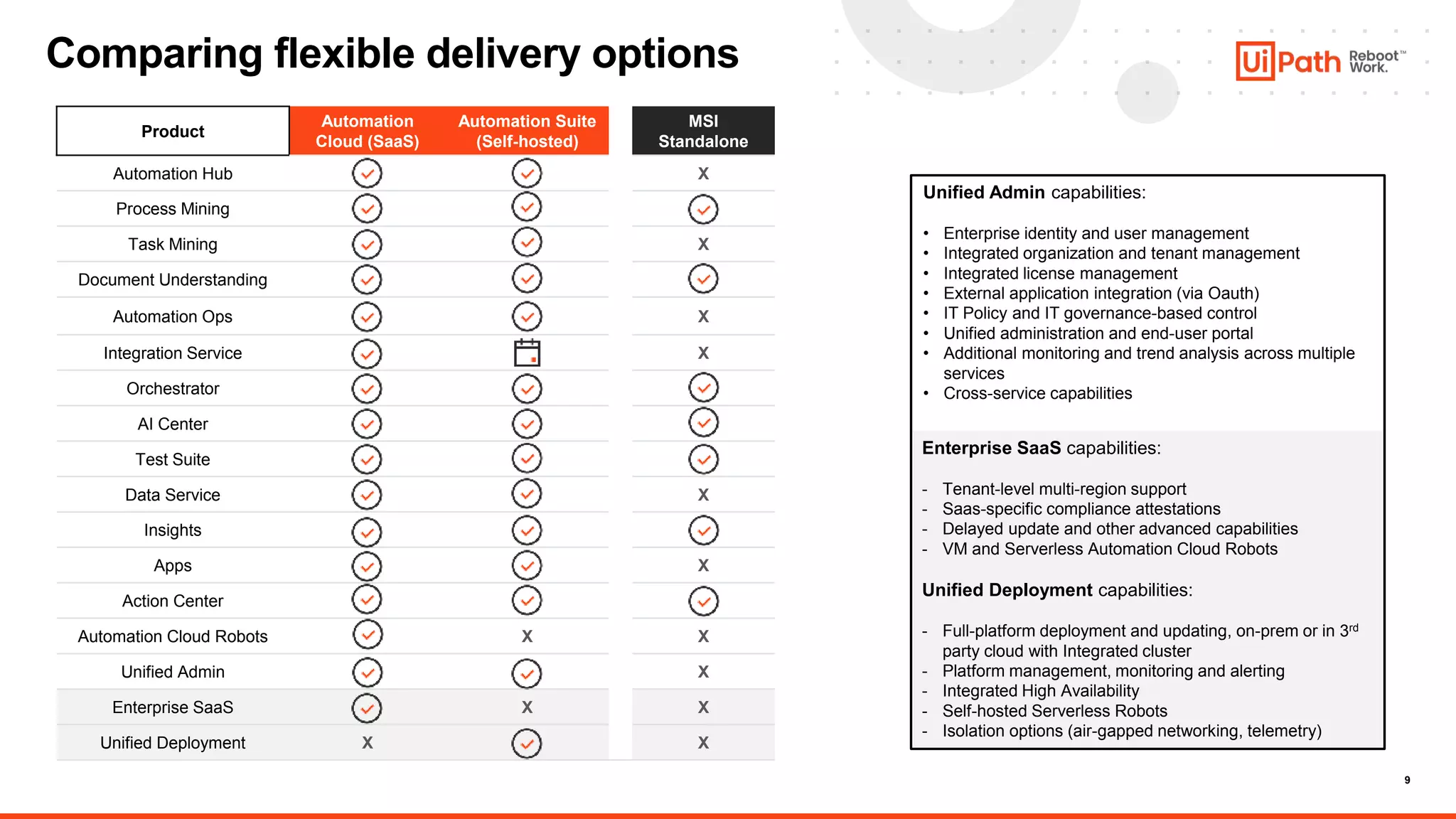 9
Enterprise SaaS capabilities:
- Tenant-level multi-region support
- Saas-specific compliance attestations
- Delayed update and other advanced capabilities
- VM and Serverless Automation Cloud Robots
Unified Deployment capabilities:
- Full-platform deployment and updating, on-prem or in 3rd
party cloud with Integrated cluster
- Platform management, monitoring and alerting
- Integrated High Availability
- Self-hosted Serverless Robots
- Isolation options (air-gapped networking, telemetry)
Unified Admin capabilities:
• Enterprise identity and user management
• Integrated organization and tenant management
• Integrated license management
• External application integration (via Oauth)
• IT Policy and IT governance-based control
• Unified administration and end-user portal
• Additional monitoring and trend analysis across multiple
services
• Cross-service capabilities
Product
Automation
Cloud (SaaS)
Automation Suite
(Self-hosted)
MSI
Standalone
Automation Hub X
Process Mining
Task Mining X
Document Understanding
Automation Ops X
Integration Service X
Orchestrator
AI Center
Test Suite
Data Service X
Insights
Apps X
Action Center
Automation Cloud Robots X X
Unified Admin X
Enterprise SaaS X X
Unified Deployment X X
Comparing flexible delivery options
 