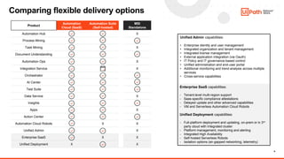 9
Enterprise SaaS capabilities:
- Tenant-level multi-region support
- Saas-specific compliance attestations
- Delayed update and other advanced capabilities
- VM and Serverless Automation Cloud Robots
Unified Deployment capabilities:
- Full-platform deployment and updating, on-prem or in 3rd
party cloud with Integrated cluster
- Platform management, monitoring and alerting
- Integrated High Availability
- Self-hosted Serverless Robots
- Isolation options (air-gapped networking, telemetry)
Unified Admin capabilities:
• Enterprise identity and user management
• Integrated organization and tenant management
• Integrated license management
• External application integration (via Oauth)
• IT Policy and IT governance-based control
• Unified administration and end-user portal
• Additional monitoring and trend analysis across multiple
services
• Cross-service capabilities
Product
Automation
Cloud (SaaS)
Automation Suite
(Self-hosted)
MSI
Standalone
Automation Hub X
Process Mining
Task Mining X
Document Understanding
Automation Ops X
Integration Service X
Orchestrator
AI Center
Test Suite
Data Service X
Insights
Apps X
Action Center
Automation Cloud Robots X X
Unified Admin X
Enterprise SaaS X X
Unified Deployment X X
Comparing flexible delivery options
 