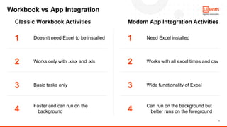 10
Workbook vs App Integration
1
2
3
4
Doesn’t need Excel to be installed
Works only with .xlsx and .xls
Basic tasks only
Faster and can run on the
background
Need Excel installed
Works with all excel times and csv
Wide functionality of Excel
Can run on the background but
better runs on the foreground
1
2
3
4
Classic Workbook Activities Modern App Integration Activities
 