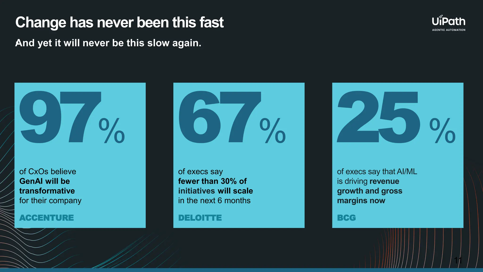 11 Change has never been this fast . And yet it will never be this slow again. of CxOs believe GenAI will be transformative for their company ACCENTURE 97% of execs say fewer than 30% of initiatives will scale in the next 6 months 67% DELOITTE of execs say that AI/ML is driving revenue growth and gross margins now 25% BCG 