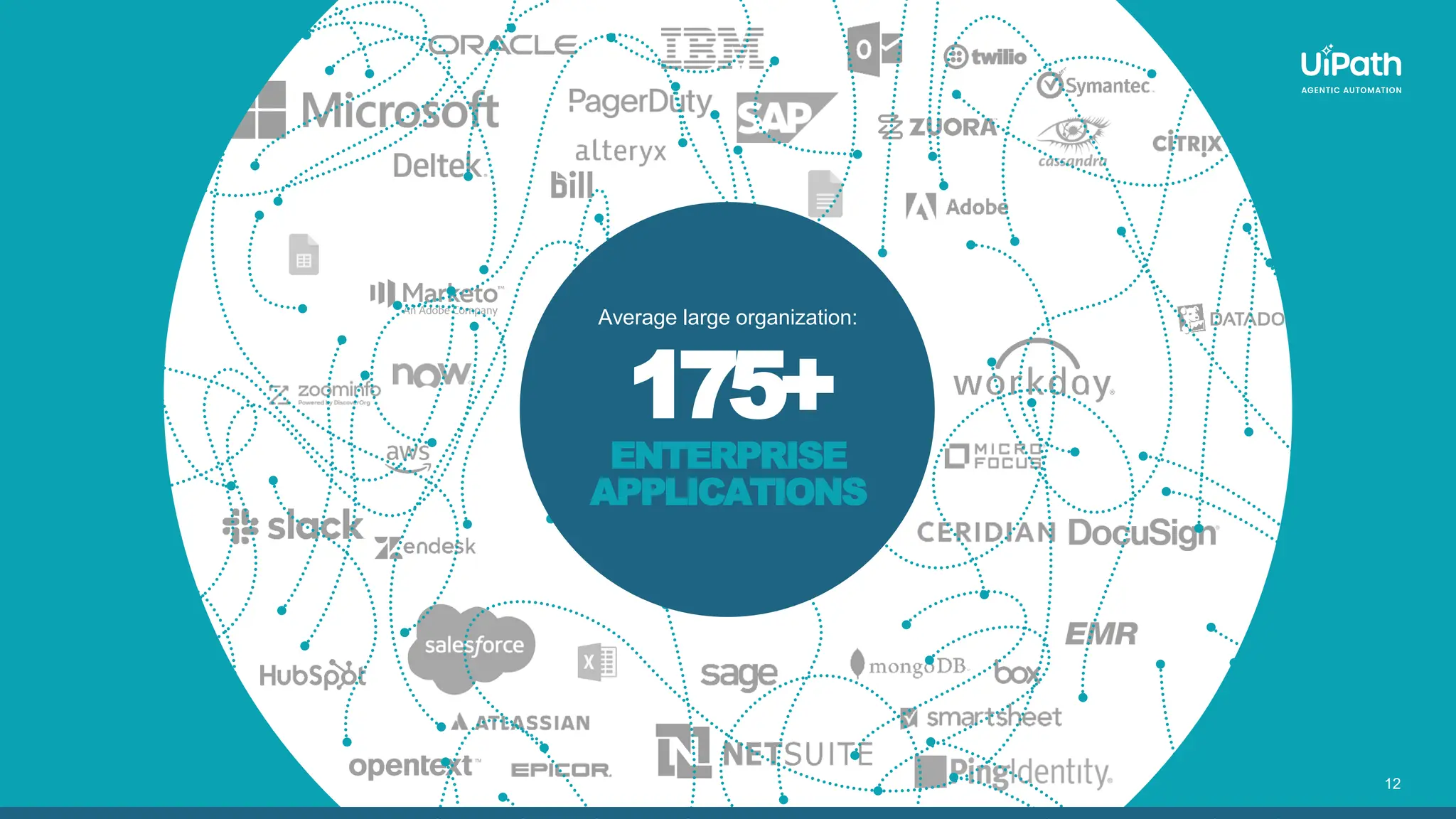 12 12 12 Average large organization: 175+ ENTERPRISE APPLICATIONS 