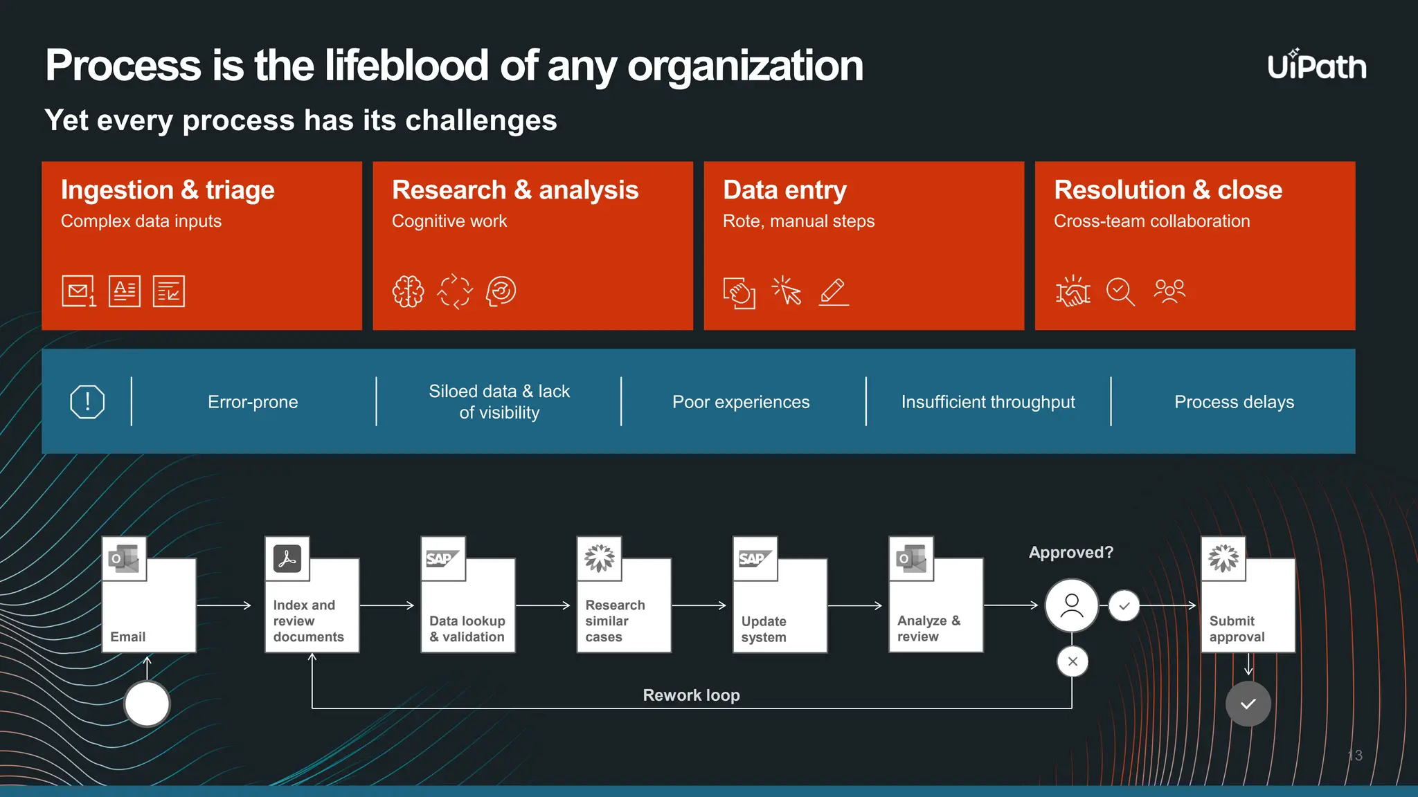 13 Process is the lifeblood of any organization Yet every process has its challenges Poor experiences Insufficient throughput Process delays Error-prone Siloed data & lack of visibility Resolution & close Cross-team collaboration Ingestion & triage Complex data inputs Research & analysis Cognitive work Data entry Rote, manual steps Approved? Rework loop Index and review documents Data lookup & validation Research similar cases Submit approval Update system Analyze & review Email 