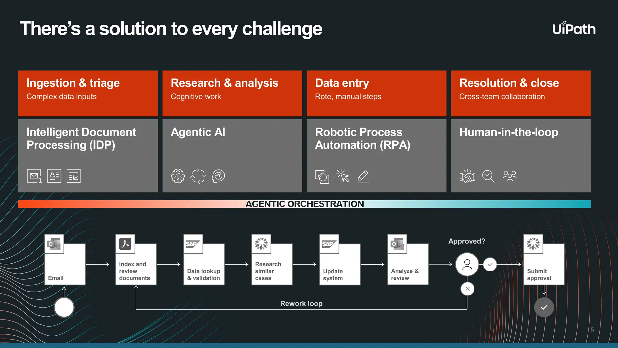15 There’s a solution to every challenge Agentic AI Human-in-the-loop Robotic Process Automation (RPA) Intelligent Document Processing (IDP) Resolution & close Cross-team collaboration Ingestion & triage Complex data inputs Research & analysis Cognitive work Data entry Rote, manual steps Approved? Rework loop Index and review documents Data lookup & validation Research similar cases Submit approval Update system Analyze & review Email AGENTICORCHESTRATION 