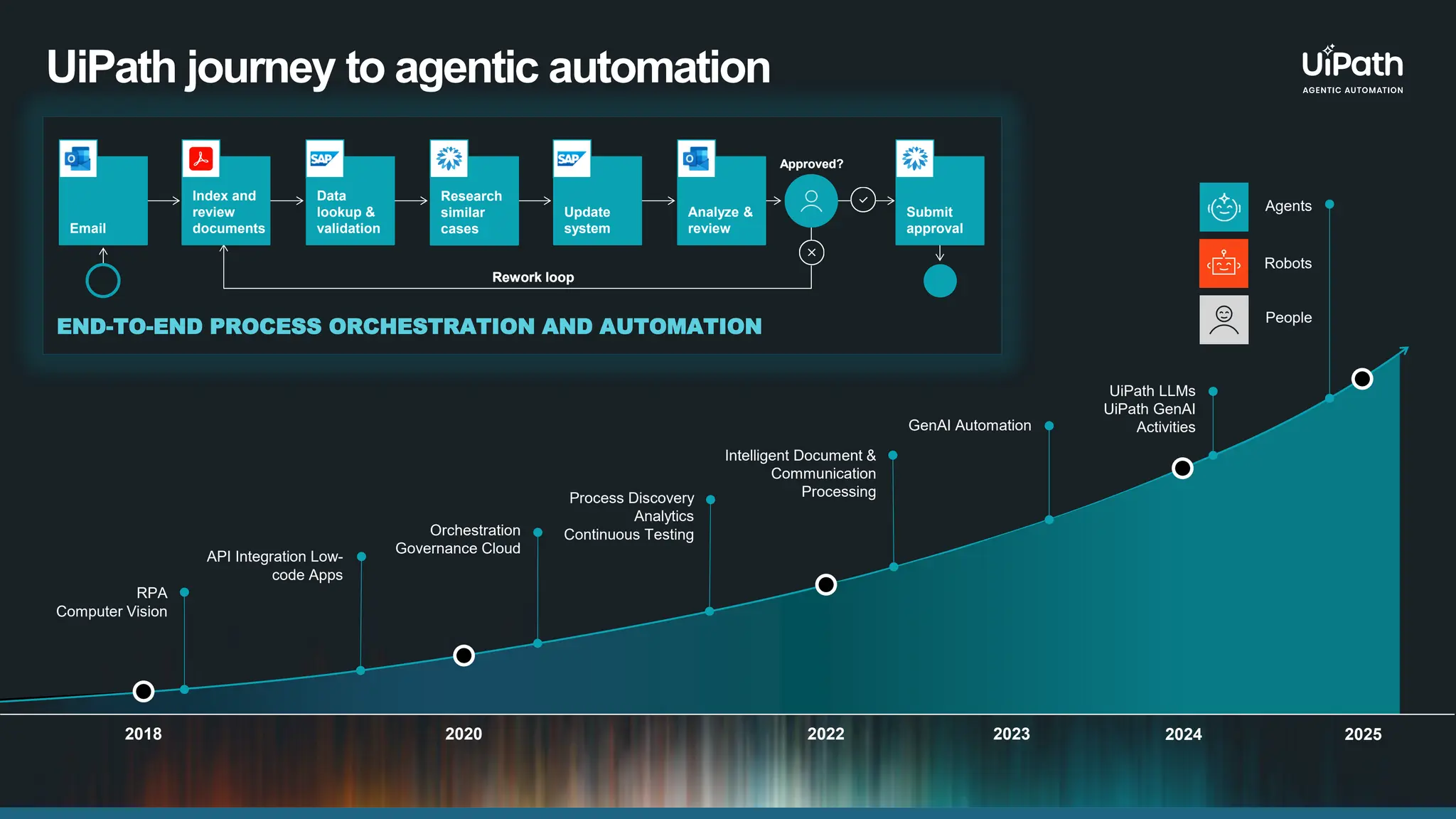 UiPath journey to agentic automation 2018 RPA Computer Vision API Integration Low- code Apps Orchestration Governance Cloud Process Discovery Analytics Continuous Testing Intelligent Document & Communication Processing GenAI Automation UiPath LLMs UiPath GenAI Activities 2020 2022 2023 2024 2025 Agents Robots People HUMAN-IN-THE-LOOP (HITL) INTELLIGENT DOCUMENT PROCESSING (IDP) AGENTIC AI Email Index and review documents Data lookup & validation Research similar cases Update system Analyze & review Submit approval Approved? Rework loop Email Index and review documents Research similar cases Update system Analyze & review Submit approval ROBOTIC PROCESS AUTOMATION (RPA) END-TO-END PROCESS ORCHESTRATION AND AUTOMATION Email Index and review documents Research similar cases Update system Analyze & review Submit approval Approved? Rework loop Email Index and review documents Data lookup & validation Research similar cases Update system Analyze & review Submit approval Research similar cases 