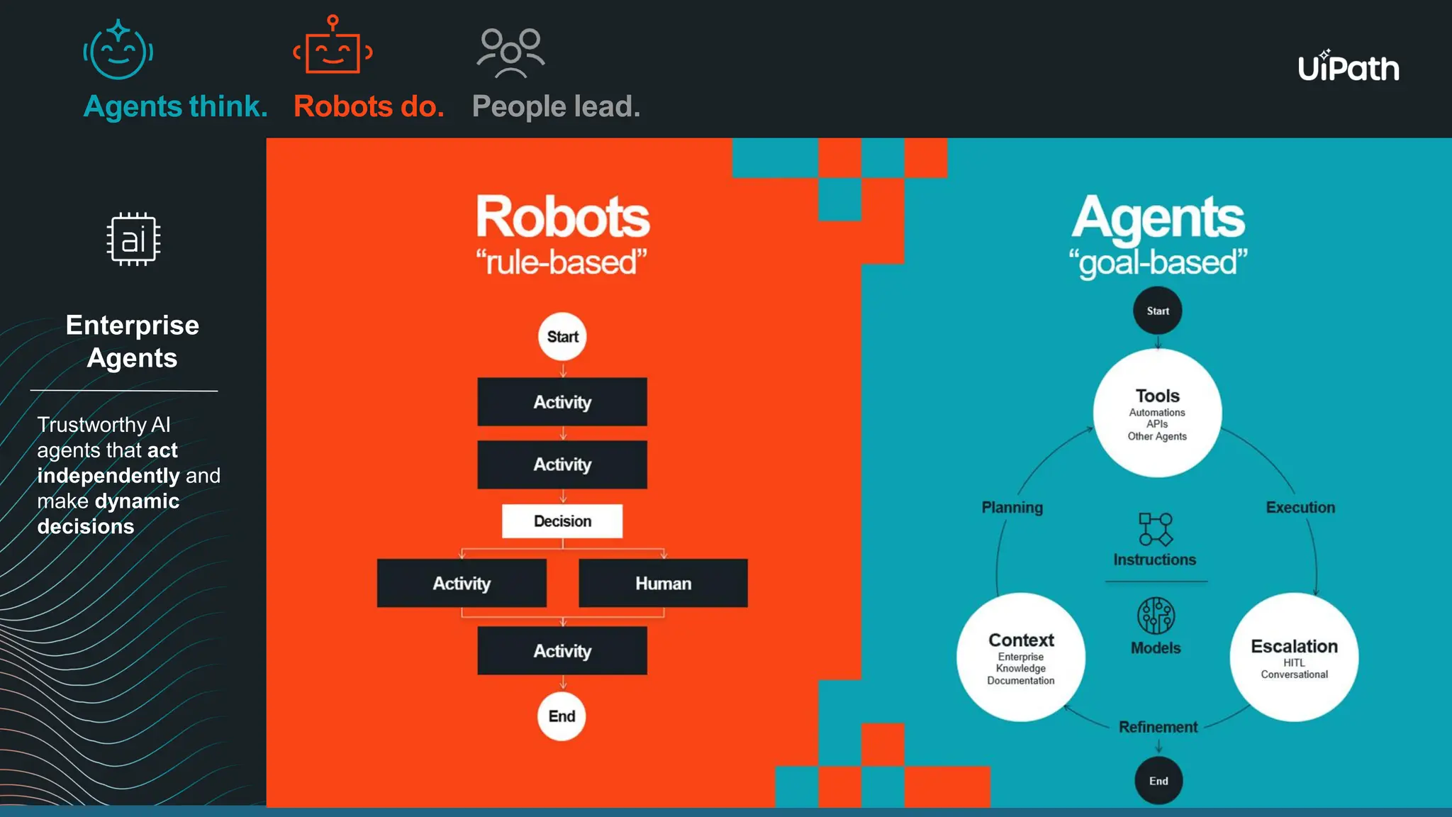 Enterprise Agents Trustworthy AI agents that act independently and make dynamic decisions Agents think. Robots do. People lead. 