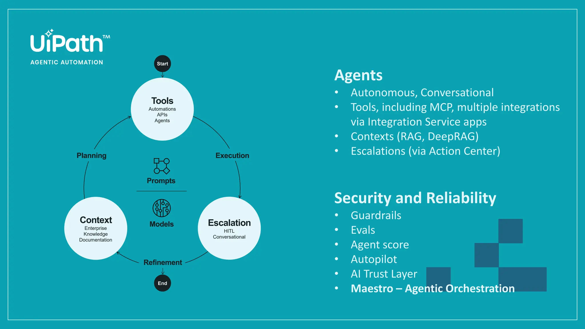 Tools Automations APIs Other Agents Escalation HITL Conversational Context Enterprise Knowledge Documentation Refinement Execution Planning Prompts Models End Tools Automations APIs Agents Escalation HITL Conversational Context Enterprise Knowledge Documentation Refinement Execution Planning Prompts Models End Start Agents • Autonomous, Conversational • Tools, including MCP, multiple integrations via Integration Service apps • Contexts (RAG, DeepRAG) • Escalations (via Action Center) Security and Reliability • Guardrails • Evals • Agent score • Autopilot • AI Trust Layer • Maestro – Agentic Orchestration 