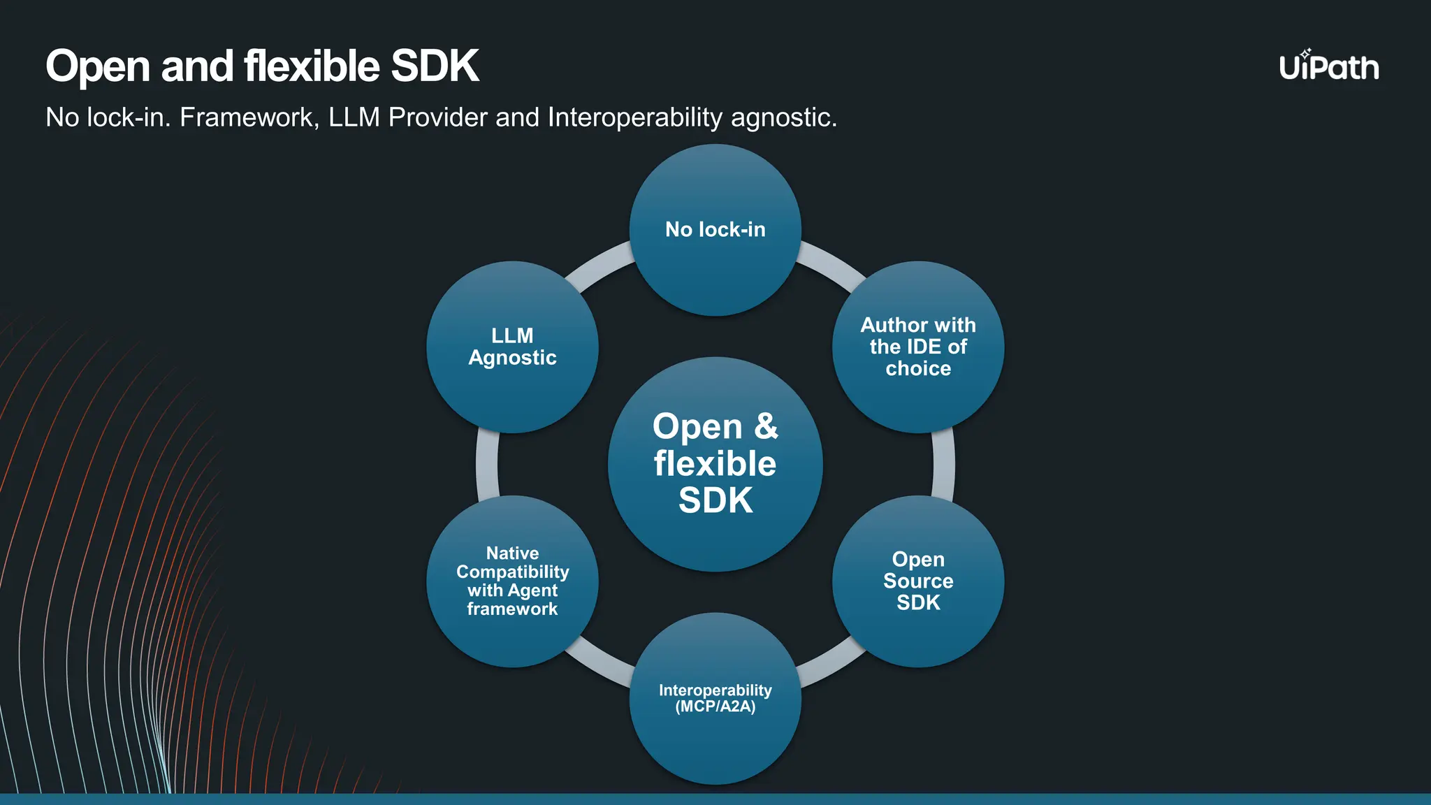 Open and flexible SDK Open & flexible SDK No lock-in Author with the IDE of choice Open Source SDK Interoperability (MCP/A2A) Native Compatibility with Agent framework LLM Agnostic No lock-in. Framework, LLM Provider and Interoperability agnostic. 