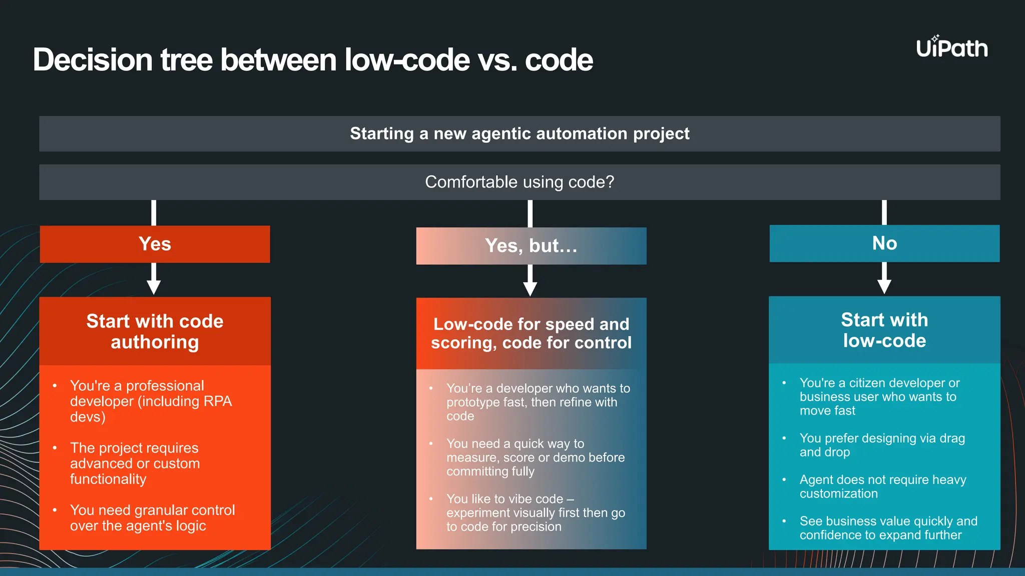 Decision tree between low-code vs. code Comfortable using code? Start with low-code • You're a citizen developer or business user who wants to move fast • You prefer designing via drag and drop • Agent does not require heavy customization • See business value quickly and confidence to expand further Start with code authoring • You're a professional developer (including RPA devs) • The project requires advanced or custom functionality • You need granular control over the agent's logic Low-code for speed and scoring, code for control • You’re a developer who wants to prototype fast, then refine with code • You need a quick way to measure, score or demo before committing fully • You like to vibe code – experiment visually first then go to code for precision Starting a new agentic automation project No Yes Yes, but… 