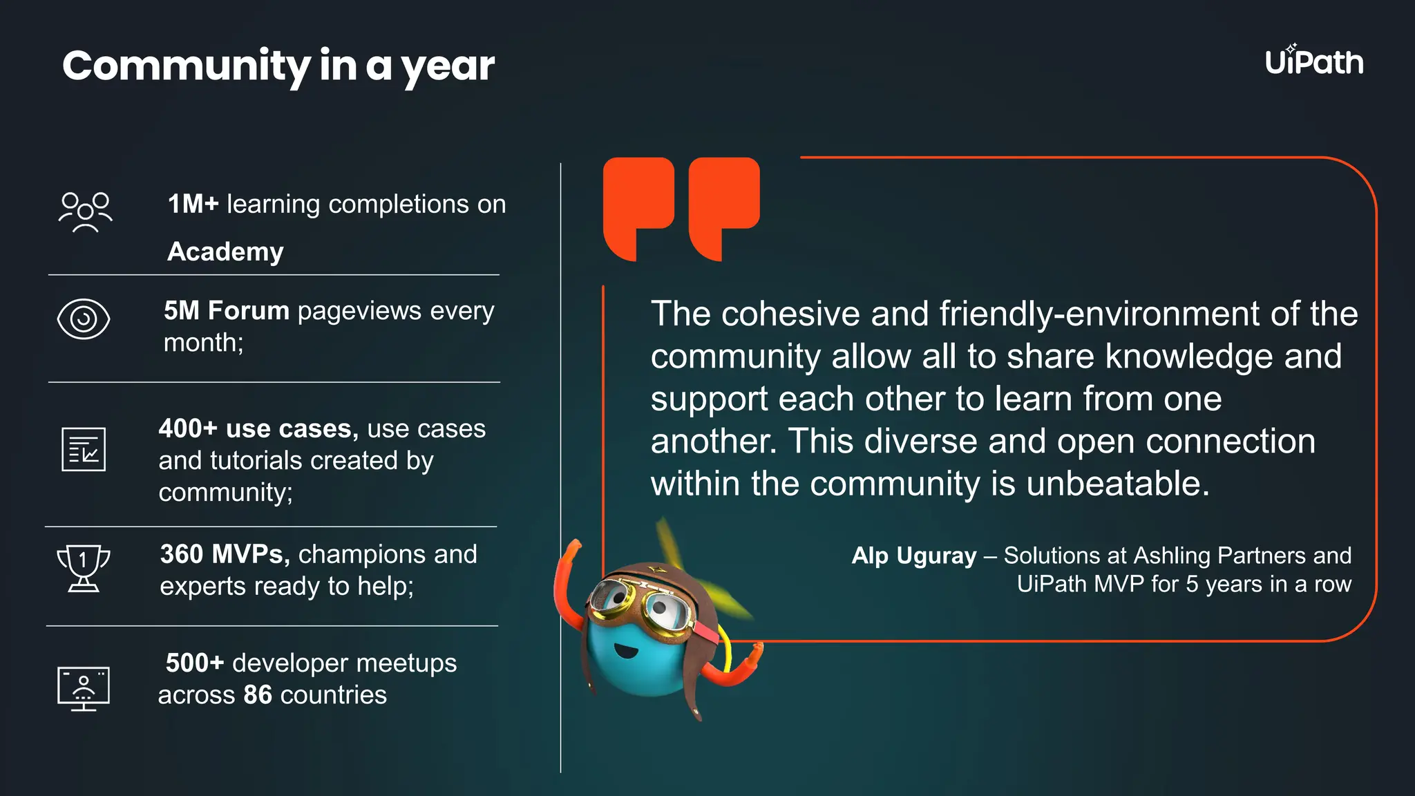 Community in a year 1M+ learning completions on Academy 5M Forum pageviews every month; 400+ use cases, use cases and tutorials created by community; 360 MVPs, champions and experts ready to help; 500+ developer meetups across 86 countries The cohesive and friendly-environment of the community allow all to share knowledge and support each other to learn from one another. This diverse and open connection within the community is unbeatable. Alp Uguray – Solutions at Ashling Partners and UiPath MVP for 5 years in a row 