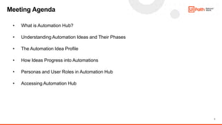 3
• What is Automation Hub?
• Understanding Automation Ideas and Their Phases
• The Automation Idea Profile
• How Ideas Progress into Automations
• Personas and User Roles in Automation Hub
• Accessing Automation Hub
Meeting Agenda
 