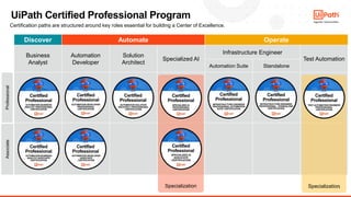 6
UiPath Certified Professional Program
Discover Automate Operate
Business
Analyst
Automation
Developer
Solution
Architect
Specialized AI
Infrastructure Engineer
Test Automation
Automation Suite Standalone
Professional
Associate
Specialization
Specialization
Certification paths are structured around key roles essential for building a Center of Excellence.
 