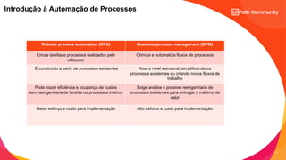 6
C2 - Internal Natixis
Introdução à Automação de Processos
Robotic process automation (RPA) Business process management (BPM)
Emula tarefas e processos realizados pelo
utilizador
Otimiza e automatiza fluxos de processos
É construído a partir de processos existentes Atua a nível estrutural, simplificando os
processos existentes ou criando novos fluxos de
trabalho
Pode trazer eficiência e poupança de custos
sem reengenharia de tarefas ou processos inteiros
Exige análise e possivel reengenharia de
processos existentes para entregar o máximo de
valor
Baixo esforço e custo para implementação Alto esforço e custo para implementação
 