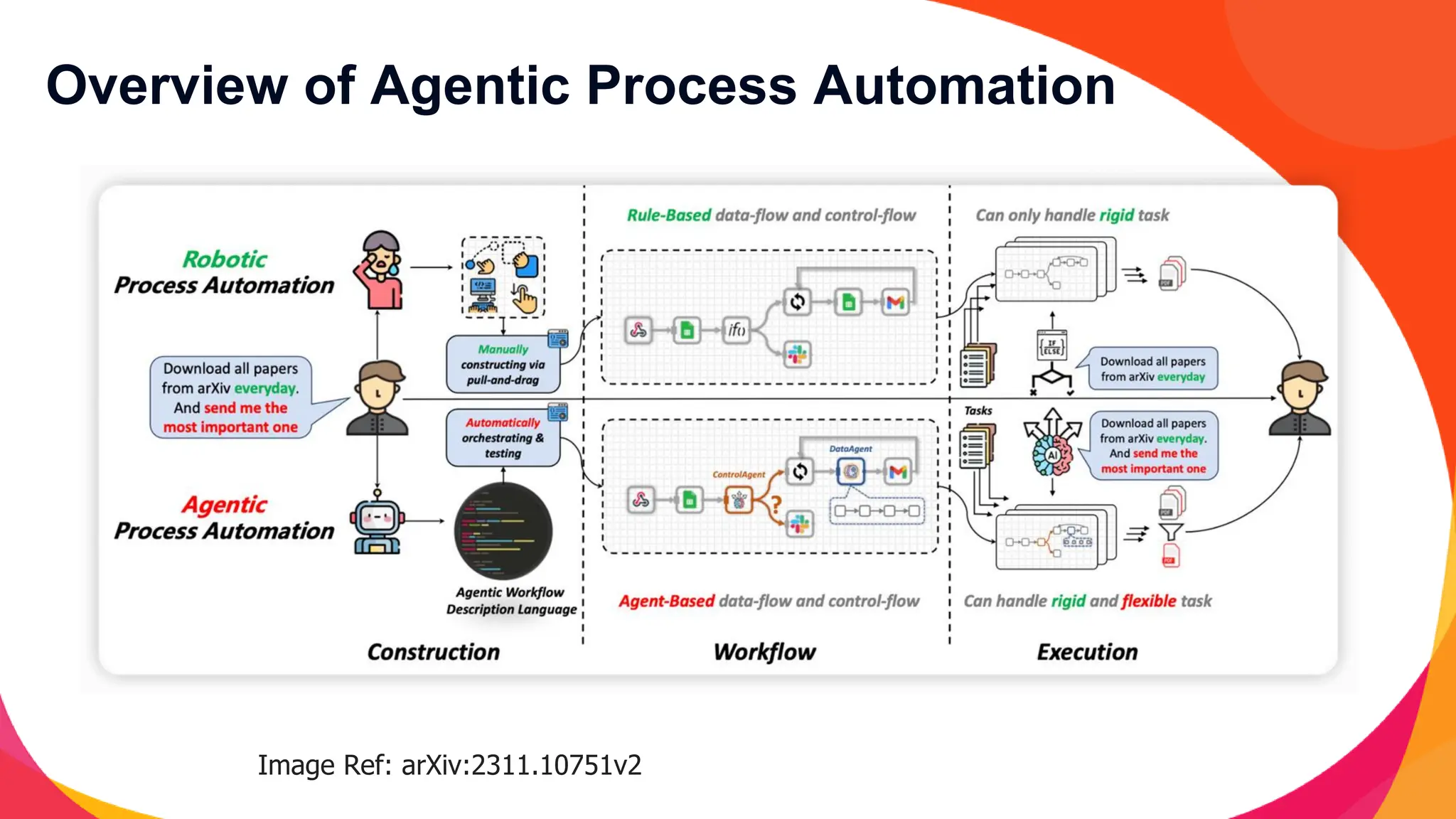 Overview of Agentic Process Automation
Image Ref: arXiv:2311.10751v2
 