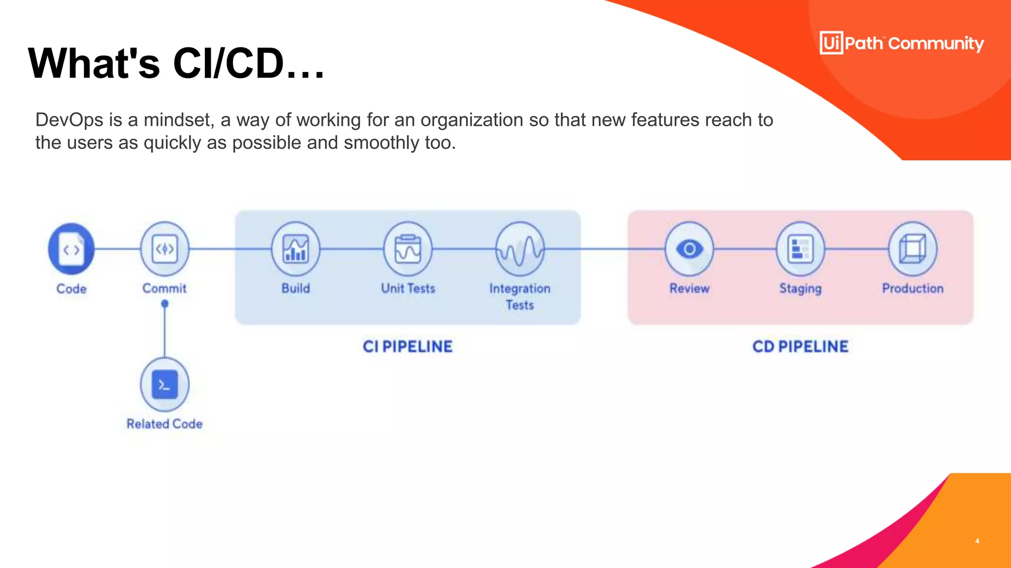 4
What's CI/CD…
DevOps is a mindset, a way of working for an organization so that new features reach to
the users as quickly as possible and smoothly too.
 