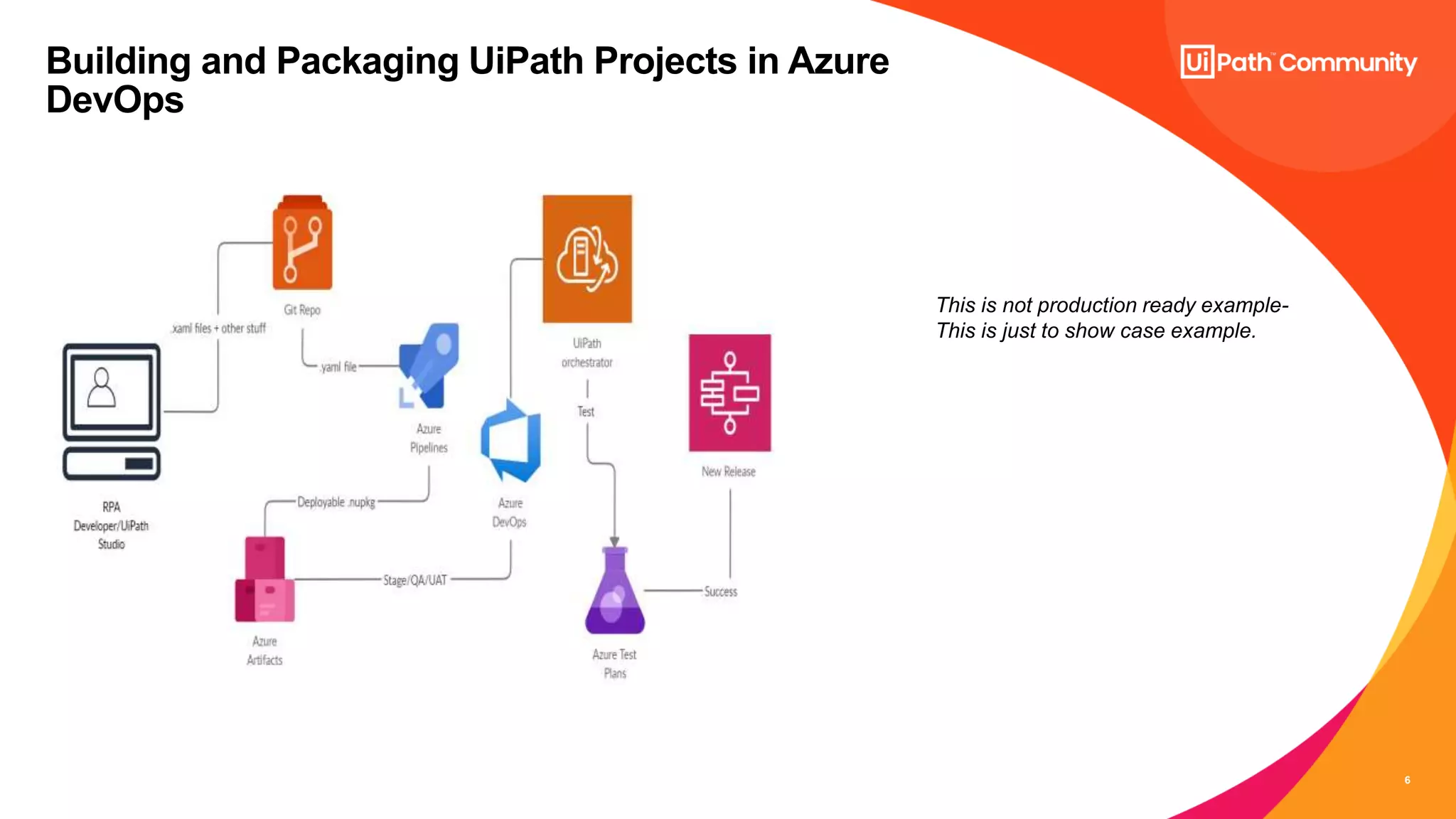 6
Building and Packaging UiPath Projects in Azure
DevOps
This is not production ready example-
This is just to show case example.
 