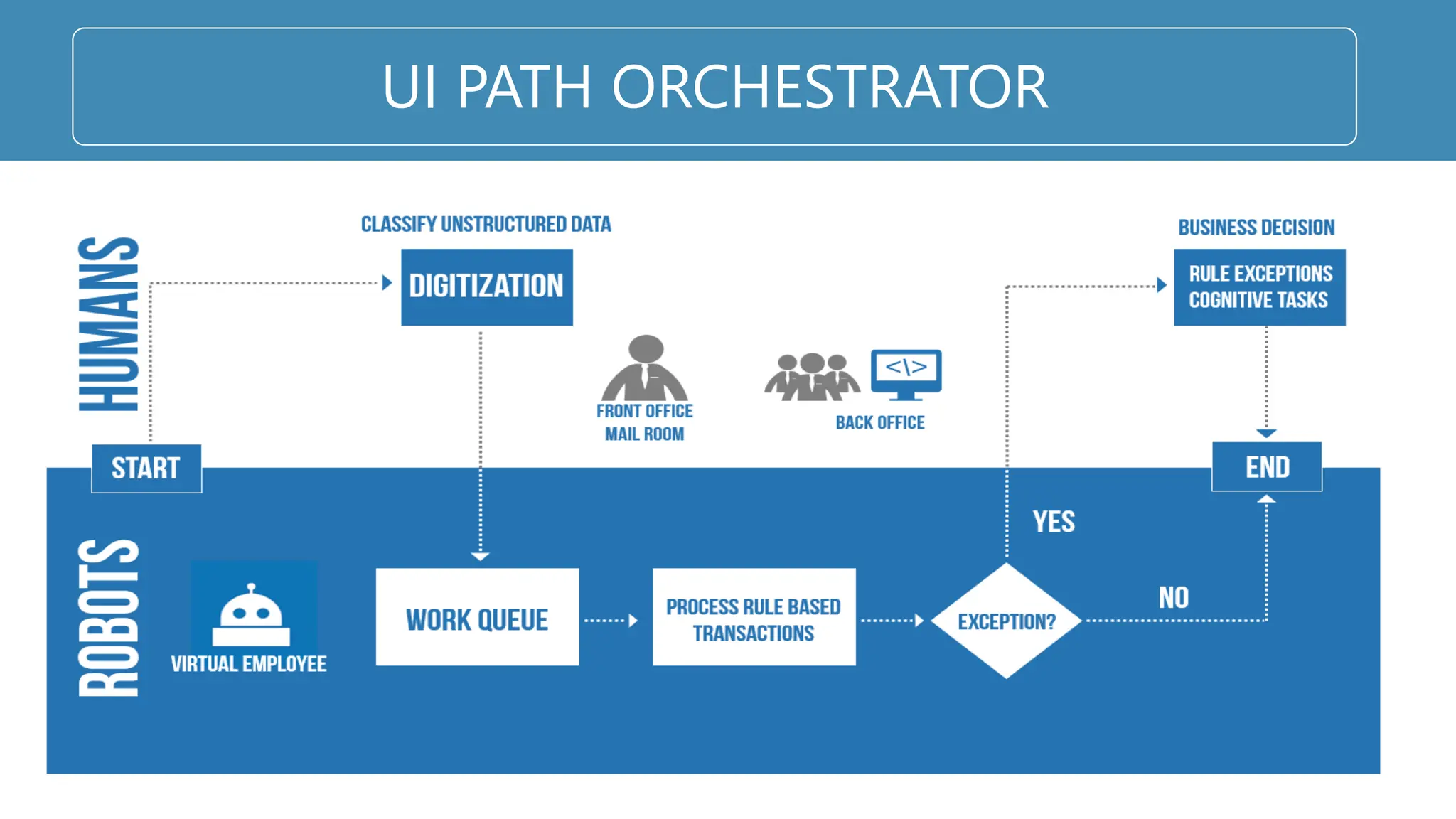 UI PATH ORCHESTRATOR
 