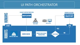 UI PATH ORCHESTRATOR
 