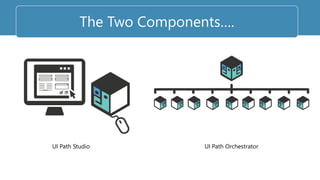 The Two Components….
UI Path Studio UI Path Orchestrator
 