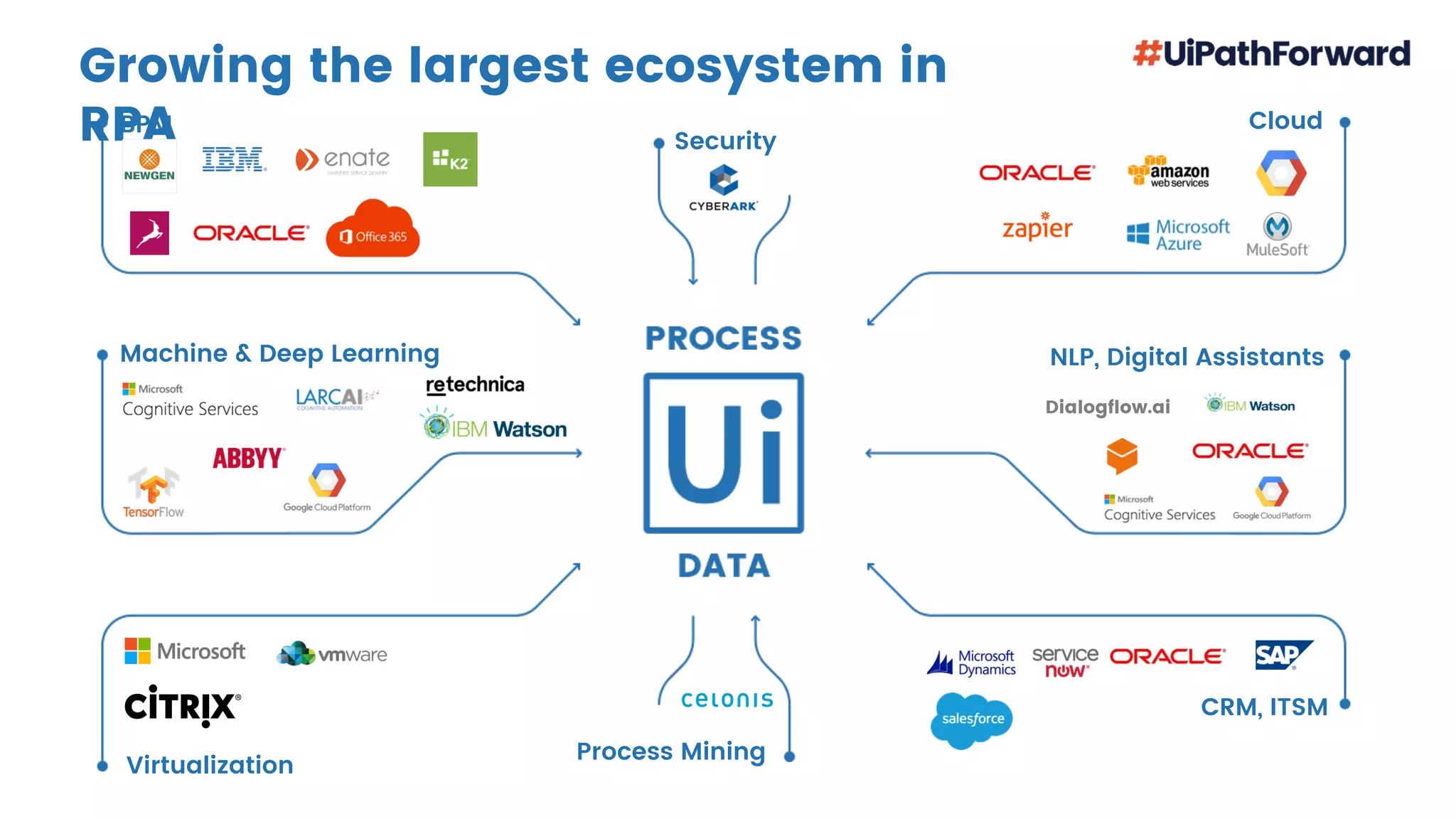 Growing the largest ecosystem in
RPA
Machine & Deep Learning
BPM
Security
Cloud
NLP, Digital Assistants
Virtualization
CRM, ITSM
Dialogflow.ai
Process Mining
 