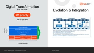 2
Digital Transformation
has become
for IT leaders
source: Michael Porter, organizational value chain
#1 priority
Firm Infrastructure
Human Resources Management
Technology Development
Procurement
Inbound
Logistics
Operations
Outbound
Logistics
Marketing
& Sales
Services Margin
Primary Activities
Support
Activities
Evolution & Integration
source: Gartner
 