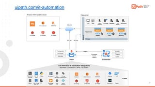 3
uipath.com/it-automation
 