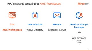 6
HR. Employee Onboarding. AWS Workspaces
Mailbox
Exchange Server
VDI
AWS Workspaces
User Account
Active Directory
Roles & Groups
Licenses
AD
App Licenses
Zoom
Office
..
 