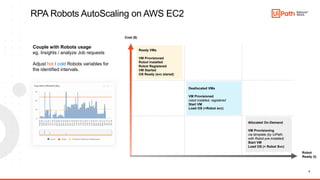 8
RPA Robots AutoScaling on AWS EC2
Ready VMs
VM Provisioned
Robot Installed
Robot Registered
VM Started
OS Ready (svc stared)
Cost ($)
Robot
Ready (t)
Allocated On-Demand
VM Provisioning
via template (by UiPath,
with Robot pre-Installed)
Start VM
Load OS (+ Robot Svc)
Deallocated VMs
VM Provisioned
robot installed, registered
Start VM
Load OS (+Robot svc)
Couple with Robots usage
eg. Insights / analyze Job requests
Adjust hot / cold Robots variables for
the identified intervals.
 