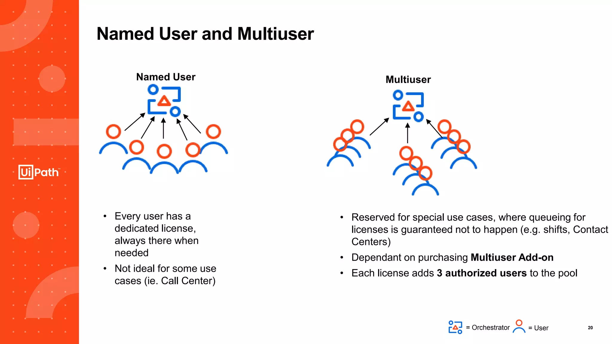 20
Named User and Multiuser
• Every user has a
dedicated license,
always there when
needed
• Not ideal for some use
cases (ie. Call Center)
Named User
• Reserved for special use cases, where queueing for
licenses is guaranteed not to happen (e.g. shifts, Contact
Centers)
• Dependant on purchasing Multiuser Add-on
• Each license adds 3 authorized users to the pool
Multiuser
= Orchestrator = User
 