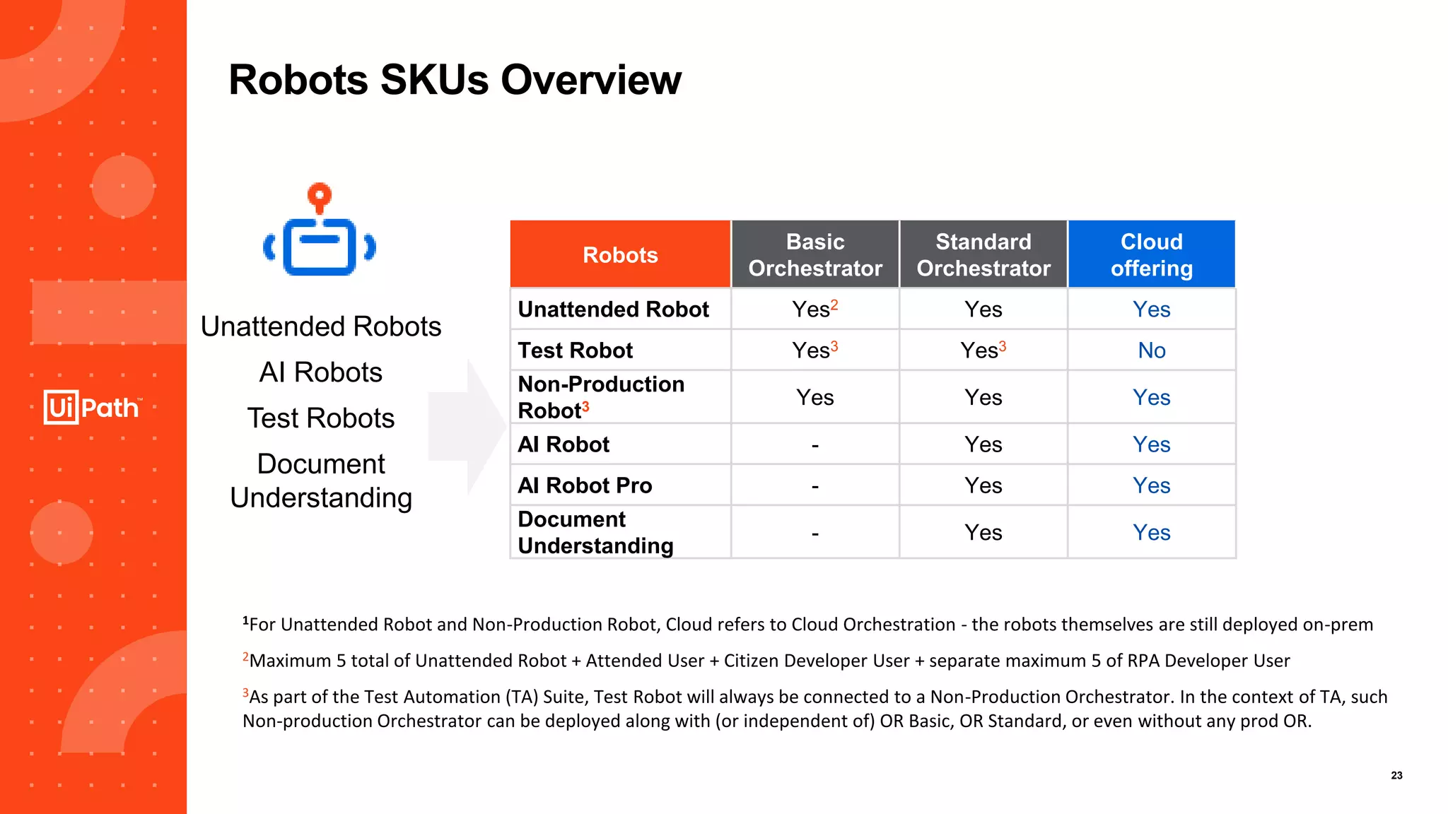 23
Robots
Basic
Orchestrator
Standard
Orchestrator
Cloud
offering
Unattended Robot Yes2 Yes Yes
Test Robot Yes3 Yes3 No
Non-Production
Robot3 Yes Yes Yes
AI Robot - Yes Yes
AI Robot Pro - Yes Yes
Document
Understanding
- Yes Yes
Unattended Robots
AI Robots
Test Robots
Document
Understanding
1For Unattended Robot and Non-Production Robot, Cloud refers to Cloud Orchestration - the robots themselves are still deployed on-prem
2Maximum 5 total of Unattended Robot + Attended User + Citizen Developer User + separate maximum 5 of RPA Developer User
3As part of the Test Automation (TA) Suite, Test Robot will always be connected to a Non-Production Orchestrator. In the context of TA, such
Non-production Orchestrator can be deployed along with (or independent of) OR Basic, OR Standard, or even without any prod OR.
Robots SKUs Overview
 
