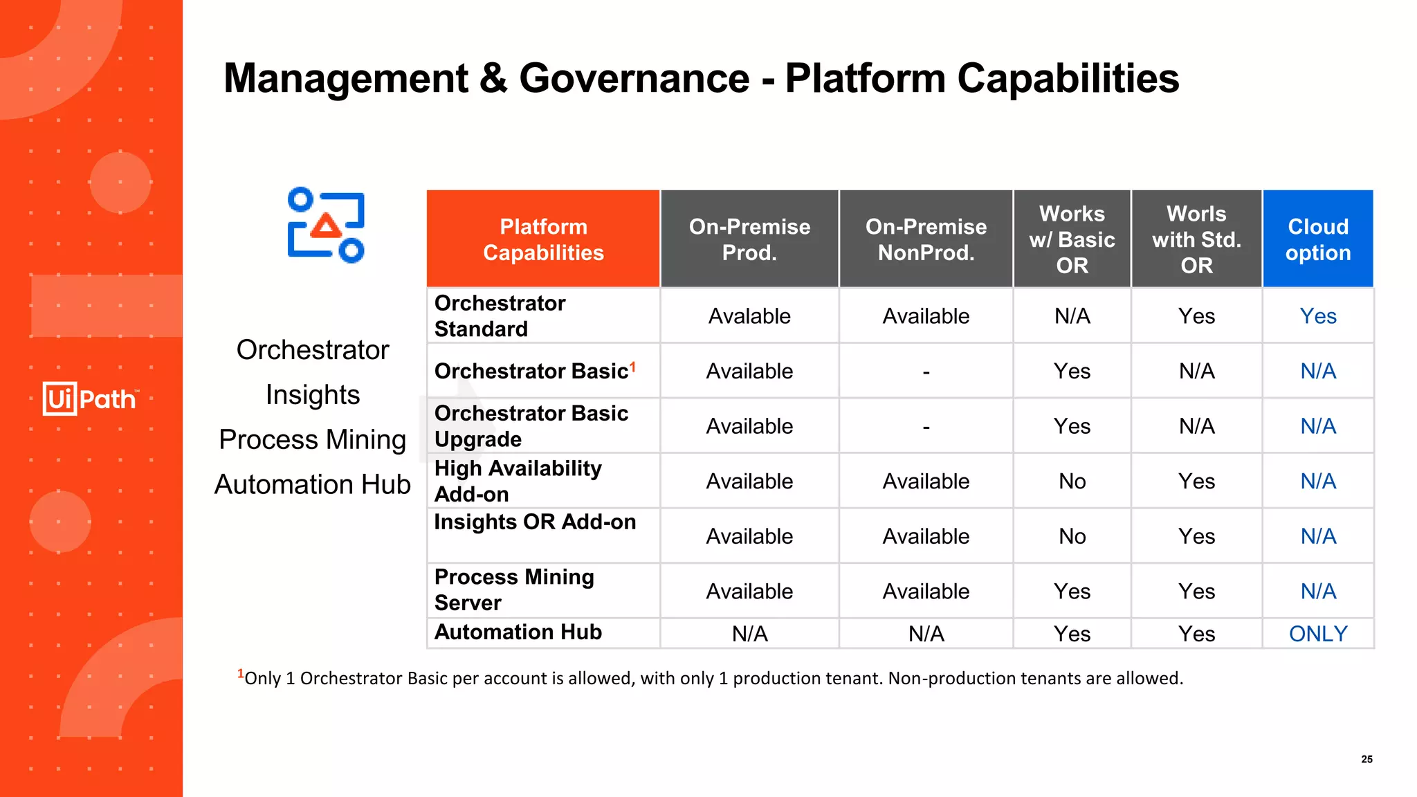 25
Management & Governance - Platform Capabilities
Orchestrator
Insights
Process Mining
Automation Hub
Platform
Capabilities
On-Premise
Prod.
On-Premise
NonProd.
Works
w/ Basic
OR
Worls
with Std.
OR
Cloud
option
Orchestrator
Standard
Avalable Available N/A Yes Yes
Orchestrator Basic1 Available - Yes N/A N/A
Orchestrator Basic
Upgrade
Available - Yes N/A N/A
High Availability
Add-on
Available Available No Yes N/A
Insights OR Add-on
Available Available No Yes N/A
Process Mining
Server
Available Available Yes Yes N/A
Automation Hub N/A N/A Yes Yes ONLY
1Only 1 Orchestrator Basic per account is allowed, with only 1 production tenant. Non-production tenants are allowed.
 