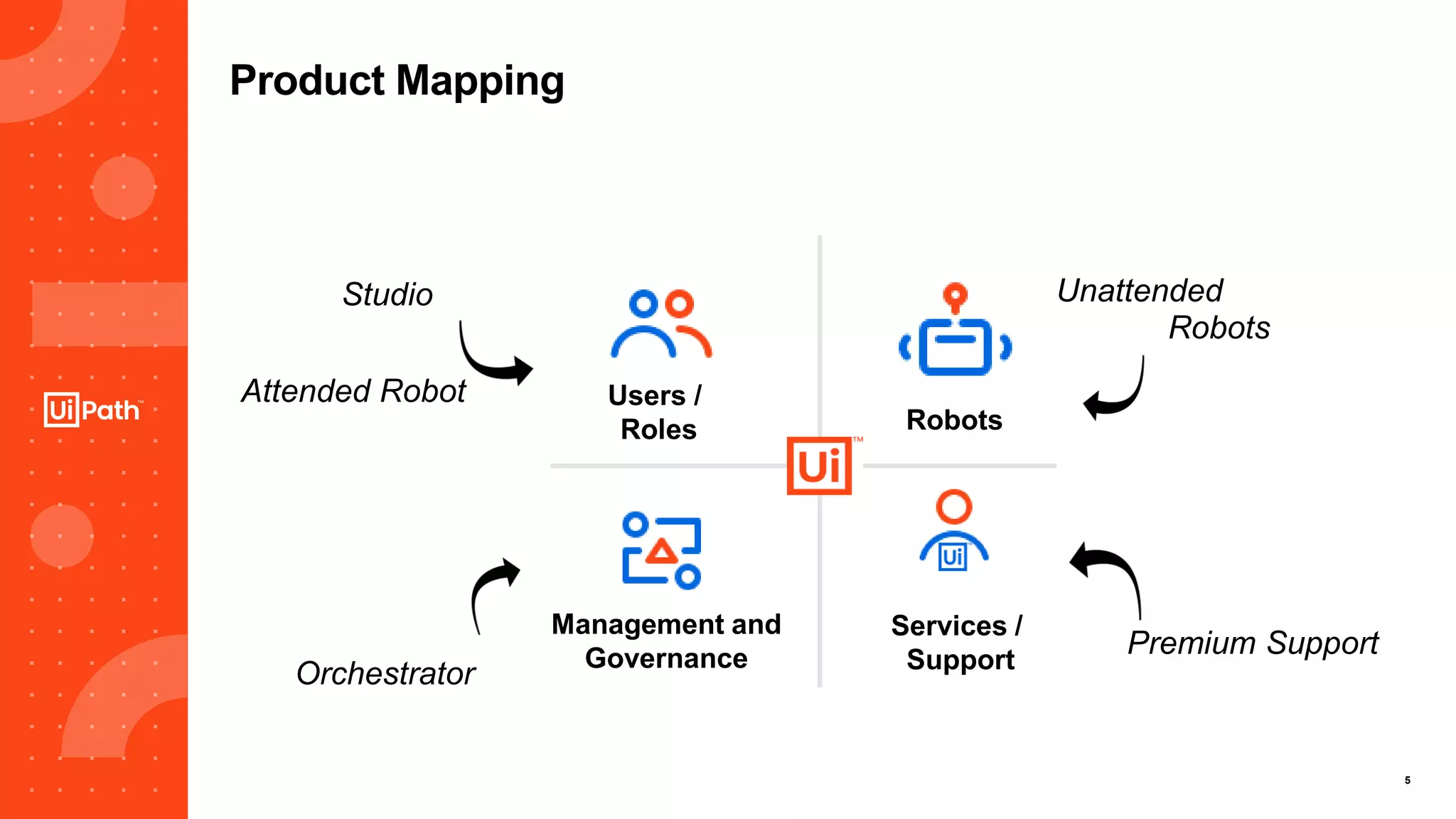 5
Management and
Governance
Robots
Users /
Roles
Services /
Support
Orchestrator
Unattended
Robots
Studio
Premium Support
Attended Robot
Product Mapping
 