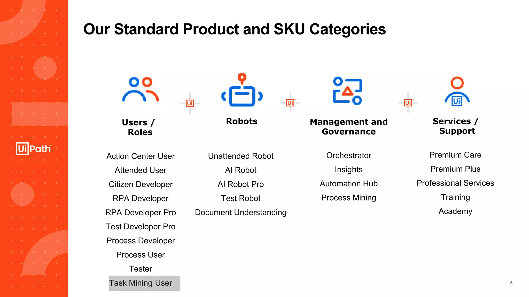 6
Orchestrator
Insights
Automation Hub
Process Mining
Unattended Robot
AI Robot
AI Robot Pro
Test Robot
Document Understanding
Management and
Governance
RobotsUsers /
Roles
Services /
Support
Premium Care
Premium Plus
Professional Services
Training
Academy
Action Center User
Attended User
Citizen Developer
RPA Developer
RPA Developer Pro
Test Developer Pro
Process Developer
Process User
Tester
Task Mining User
Our Standard Product and SKU Categories
 