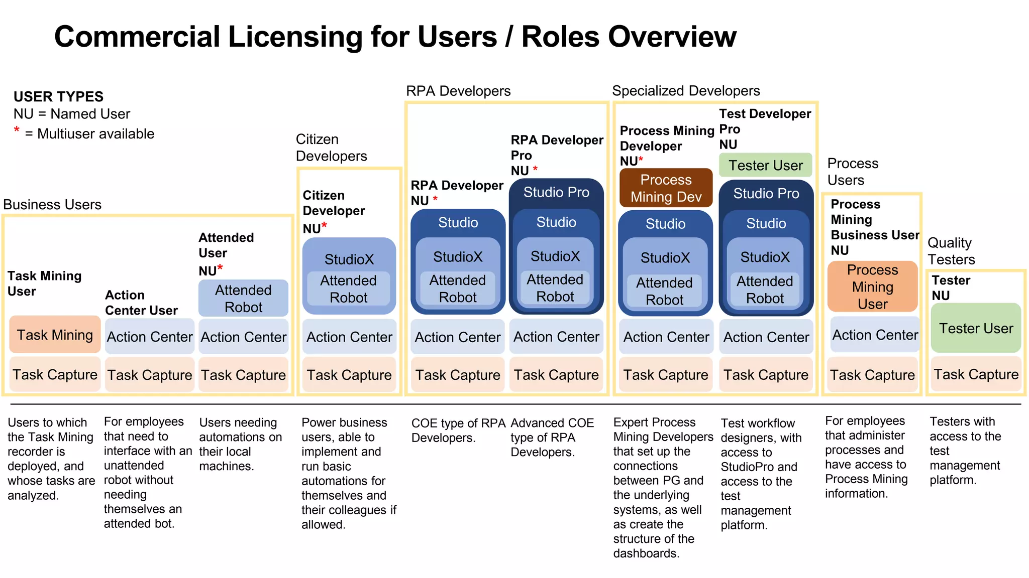 Studio Pro
Commercial Licensing for Users / Roles Overview
USER TYPES
NU = Named User
* = Multiuser available
For employees
that need to
interface with an
unattended
robot without
needing
themselves an
attended bot.
Users needing
automations on
their local
machines.
Action Center
Action
Center User
Action Center
Attended
Robot
Attended
User
NU*
Business Users
Test workflow
designers, with
access to
StudioPro and
access to the
test
management
platform.
Expert Process
Mining Developers
that set up the
connections
between PG and
the underlying
systems, as well
as create the
structure of the
dashboards.
Action Center
Process Mining
Developer
NU*
Process
Mining Dev
Test Developer
Pro
NU
Specialized Developers
Studio
StudioX
Attended
Robot
Power business
users, able to
implement and
run basic
automations for
themselves and
their colleagues if
allowed.
Action Center
StudioX
Citizen
Developer
NU*
Attended
Robot
Citizen
Developers
COE type of RPA
Developers.
Advanced COE
type of RPA
Developers.
Action Center
Studio
RPA Developer
NU *
RPA Developer
Pro
NU *
StudioX
Attended
Robot
RPA Developers
Tester
NU
Quality
Testers
Testers with
access to the
test
management
platform.
Process
Users
Process
Mining
Business User
NU
Process
Mining
User
For employees
that administer
processes and
have access to
Process Mining
information.
Action Center
Studio
StudioX
Attended
Robot
Studio Pro
Action Center
Studio
StudioX
Attended
Robot
Tester User
Tester User
Task Capture Task Capture Task Capture Task Capture Task Capture Task Capture Task Capture
Task Mining
User
Users to which
the Task Mining
recorder is
deployed, and
whose tasks are
analyzed.
Task Mining
Task Capture Task Capture Task Capture
Action Center
 