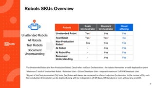 23
Robots
Basic
Orchestrator
Standard
Orchestrator
Cloud
offering
Unattended Robot Yes2 Yes Yes
Test Robot Yes3 Yes3 No
Non-Production
Robot3 Yes Yes Yes
AI Robot - Yes Yes
AI Robot Pro - Yes Yes
Document
Understanding
- Yes Yes
Unattended Robots
AI Robots
Test Robots
Document
Understanding
1For Unattended Robot and Non-Production Robot, Cloud refers to Cloud Orchestration - the robots themselves are still deployed on-prem
2Maximum 5 total of Unattended Robot + Attended User + Citizen Developer User + separate maximum 5 of RPA Developer User
3As part of the Test Automation (TA) Suite, Test Robot will always be connected to a Non-Production Orchestrator. In the context of TA, such
Non-production Orchestrator can be deployed along with (or independent of) OR Basic, OR Standard, or even without any prod OR.
Robots SKUs Overview
 