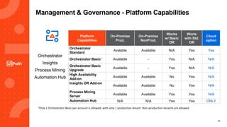 25
Management & Governance - Platform Capabilities
Orchestrator
Insights
Process Mining
Automation Hub
Platform
Capabilities
On-Premise
Prod.
On-Premise
NonProd.
Works
w/ Basic
OR
Worls
with Std.
OR
Cloud
option
Orchestrator
Standard
Avalable Available N/A Yes Yes
Orchestrator Basic1 Available - Yes N/A N/A
Orchestrator Basic
Upgrade
Available - Yes N/A N/A
High Availability
Add-on
Available Available No Yes N/A
Insights OR Add-on
Available Available No Yes N/A
Process Mining
Server
Available Available Yes Yes N/A
Automation Hub N/A N/A Yes Yes ONLY
1Only 1 Orchestrator Basic per account is allowed, with only 1 production tenant. Non-production tenants are allowed.
 