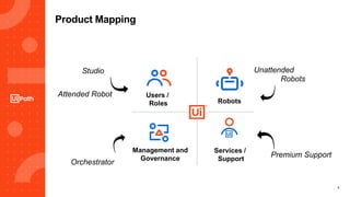 5
Management and
Governance
Robots
Users /
Roles
Services /
Support
Orchestrator
Unattended
Robots
Studio
Premium Support
Attended Robot
Product Mapping
 