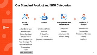 6
Orchestrator
Insights
Automation Hub
Process Mining
Unattended Robot
AI Robot
AI Robot Pro
Test Robot
Document Understanding
Management and
Governance
RobotsUsers /
Roles
Services /
Support
Premium Care
Premium Plus
Professional Services
Training
Academy
Action Center User
Attended User
Citizen Developer
RPA Developer
RPA Developer Pro
Test Developer Pro
Process Developer
Process User
Tester
Task Mining User
Our Standard Product and SKU Categories
 