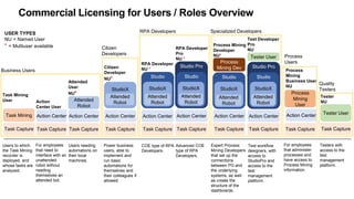 Studio Pro
Commercial Licensing for Users / Roles Overview
USER TYPES
NU = Named User
* = Multiuser available
For employees
that need to
interface with an
unattended
robot without
needing
themselves an
attended bot.
Users needing
automations on
their local
machines.
Action Center
Action
Center User
Action Center
Attended
Robot
Attended
User
NU*
Business Users
Test workflow
designers, with
access to
StudioPro and
access to the
test
management
platform.
Expert Process
Mining Developers
that set up the
connections
between PG and
the underlying
systems, as well
as create the
structure of the
dashboards.
Action Center
Process Mining
Developer
NU*
Process
Mining Dev
Test Developer
Pro
NU
Specialized Developers
Studio
StudioX
Attended
Robot
Power business
users, able to
implement and
run basic
automations for
themselves and
their colleagues if
allowed.
Action Center
StudioX
Citizen
Developer
NU*
Attended
Robot
Citizen
Developers
COE type of RPA
Developers.
Advanced COE
type of RPA
Developers.
Action Center
Studio
RPA Developer
NU *
RPA Developer
Pro
NU *
StudioX
Attended
Robot
RPA Developers
Tester
NU
Quality
Testers
Testers with
access to the
test
management
platform.
Process
Users
Process
Mining
Business User
NU
Process
Mining
User
For employees
that administer
processes and
have access to
Process Mining
information.
Action Center
Studio
StudioX
Attended
Robot
Studio Pro
Action Center
Studio
StudioX
Attended
Robot
Tester User
Tester User
Task Capture Task Capture Task Capture Task Capture Task Capture Task Capture Task Capture
Task Mining
User
Users to which
the Task Mining
recorder is
deployed, and
whose tasks are
analyzed.
Task Mining
Task Capture Task Capture Task Capture
Action Center
 