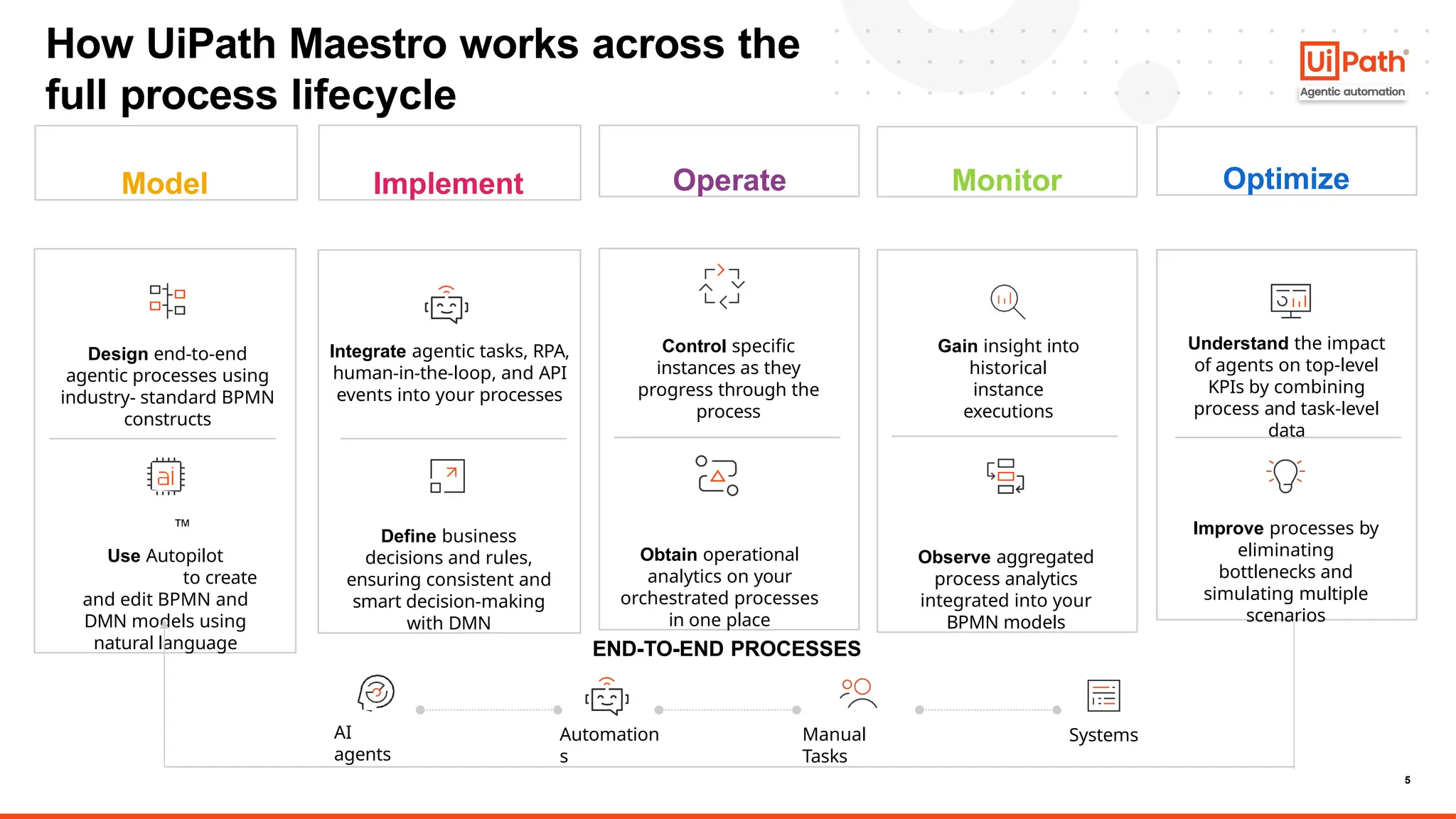 5
How UiPath Maestro works across the
full process lifecycle
Model Implement Operate Monitor Optimize
Integrate agentic tasks, RPA,
human-in-the-loop, and API
events into your processes
Define business
decisions and rules,
ensuring consistent and
smart decision-making
with DMN
Design end-to-end
agentic processes using
industry- standard BPMN
constructs
Use Autopilot
to create
and edit BPMN and
DMN models using
natural language
Control specific
instances as they
progress through the
process
Obtain operational
analytics on your
orchestrated processes
in one place
Gain insight into
historical
instance
executions
Observe aggregated
process analytics
integrated into your
BPMN models
Improve processes by
eliminating
bottlenecks and
simulating multiple
scenarios
Understand the impact
of agents on top-level
KPIs by combining
process and task-level
data
Automation
s
Systems
Manual
Tasks
END-TO-END PROCESSES
AI
agents
 