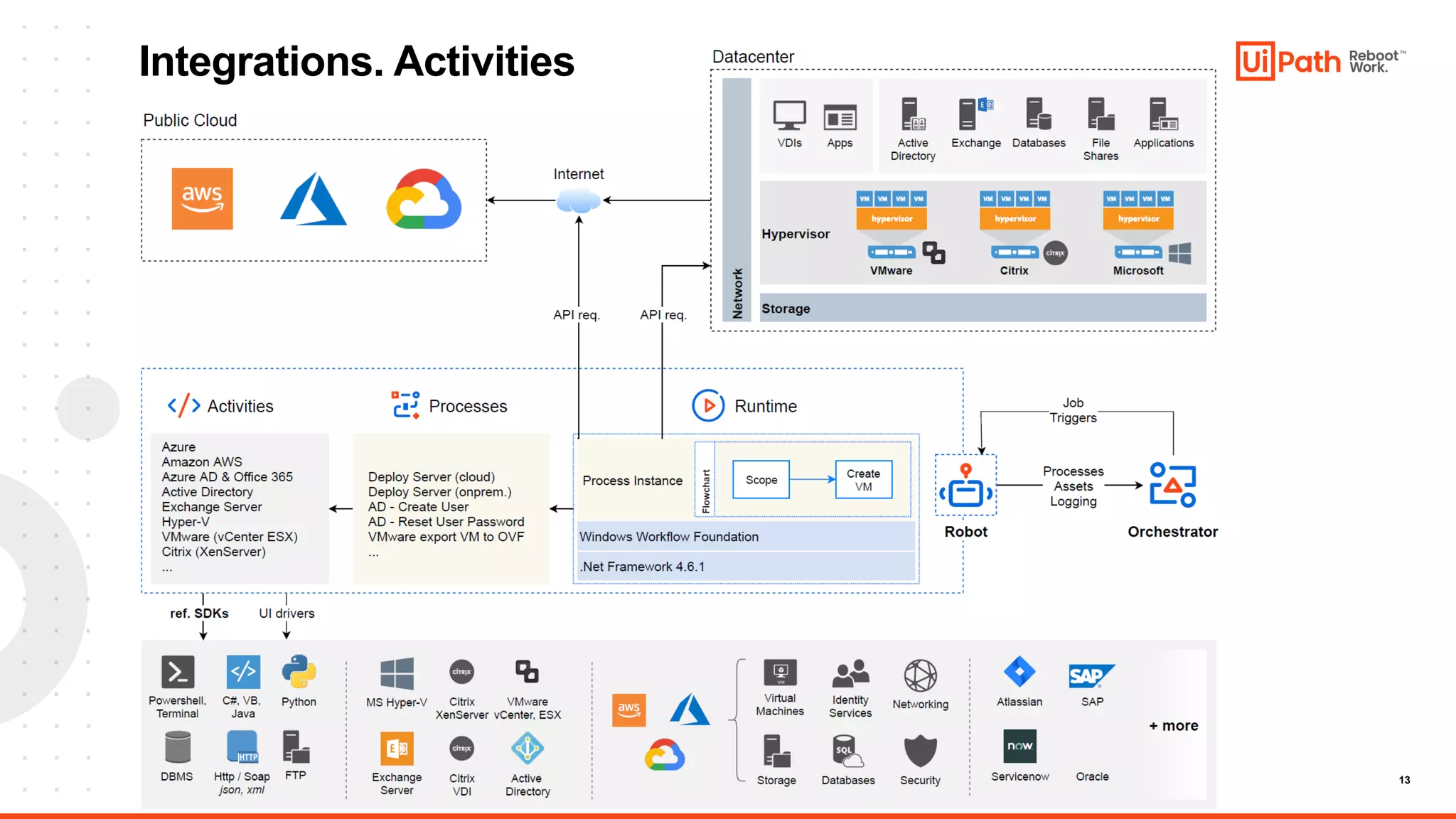 13
Integrations. Activities
 