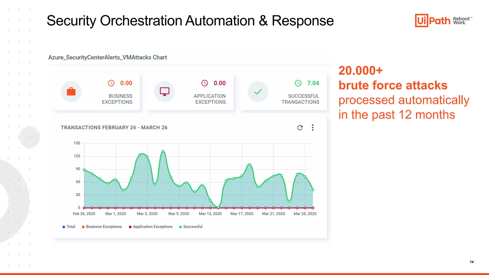 14
Security Orchestration Automation & Response
20.000+
brute force attacks
processed automatically
in the past 12 months
 