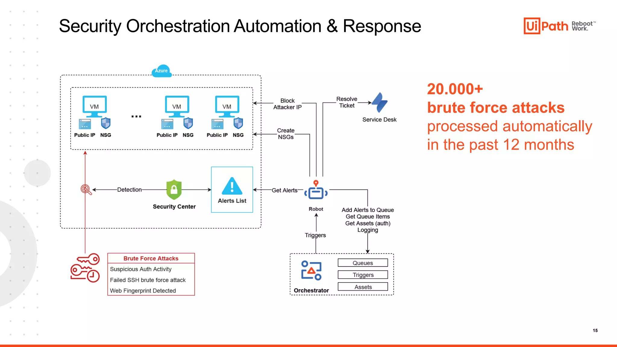 15
Security Orchestration Automation & Response
20.000+
brute force attacks
processed automatically
in the past 12 months
 