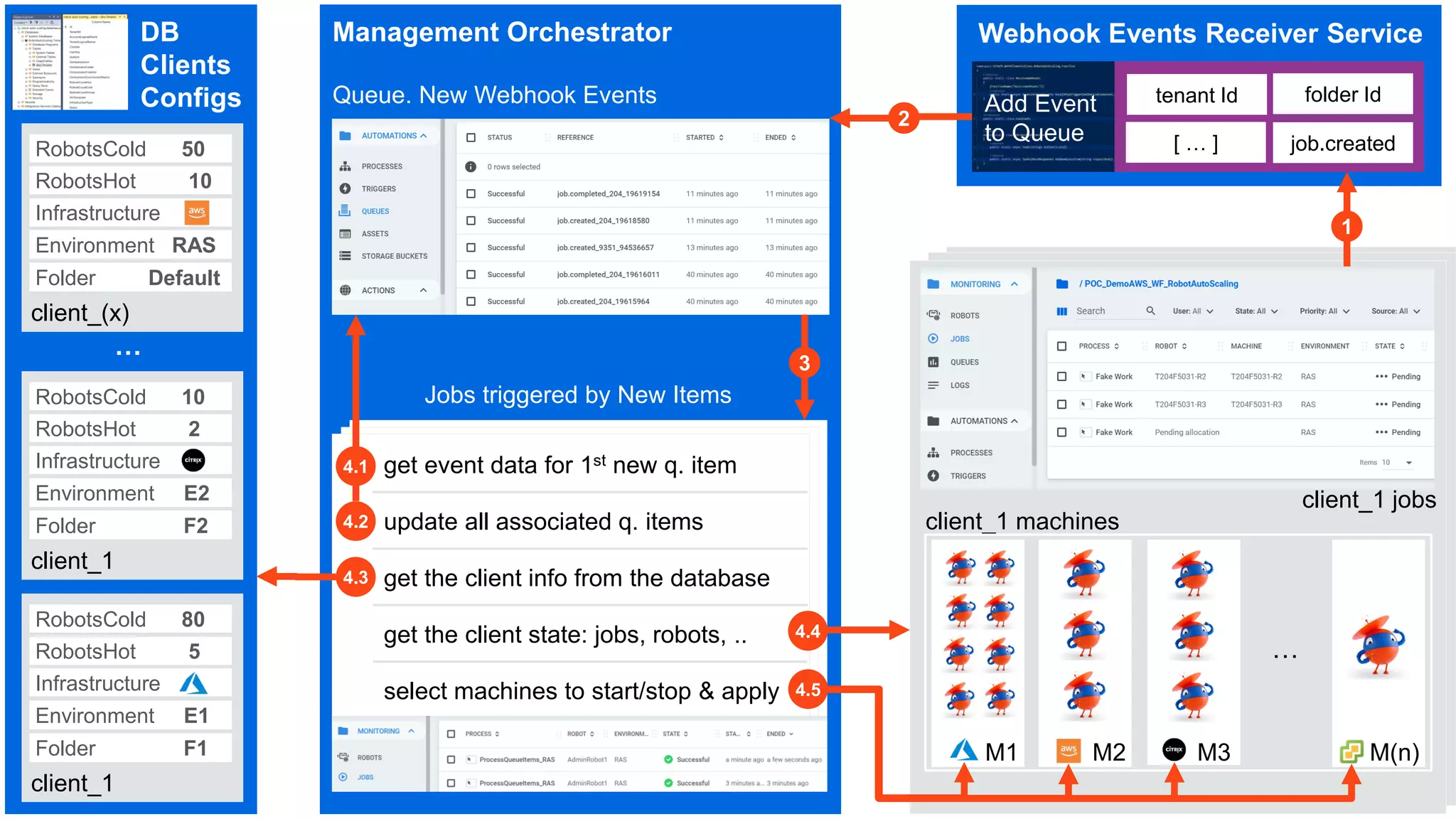 17
Management Orchestrator Webhook Events Receiver Service
DB
Clients
Configs
client_1 jobs
client_1 machines
Queue. New Webhook Events
Jobs triggered by New Items
…
M1 M2 M3 M(n)
Add Event
to Queue
get event data for 1st new q. item
update all associated q. items
get the client info from the database
get the client state: jobs, robots, ..
select machines to start/stop & apply
job.created
tenant Id folder Id
[ … ]
client_1
Folder F1
Environment E1
Infrastructure
RobotsHot 5
RobotsCold 80
client_1
Folder F2
Environment E2
Infrastructure
RobotsHot 2
RobotsCold 10
client_(x)
Folder Default
Environment RAS
Infrastructure
RobotsHot 10
RobotsCold 50
…
1
2
3
4.3
4.4
4.1
4.2
4.5
 
