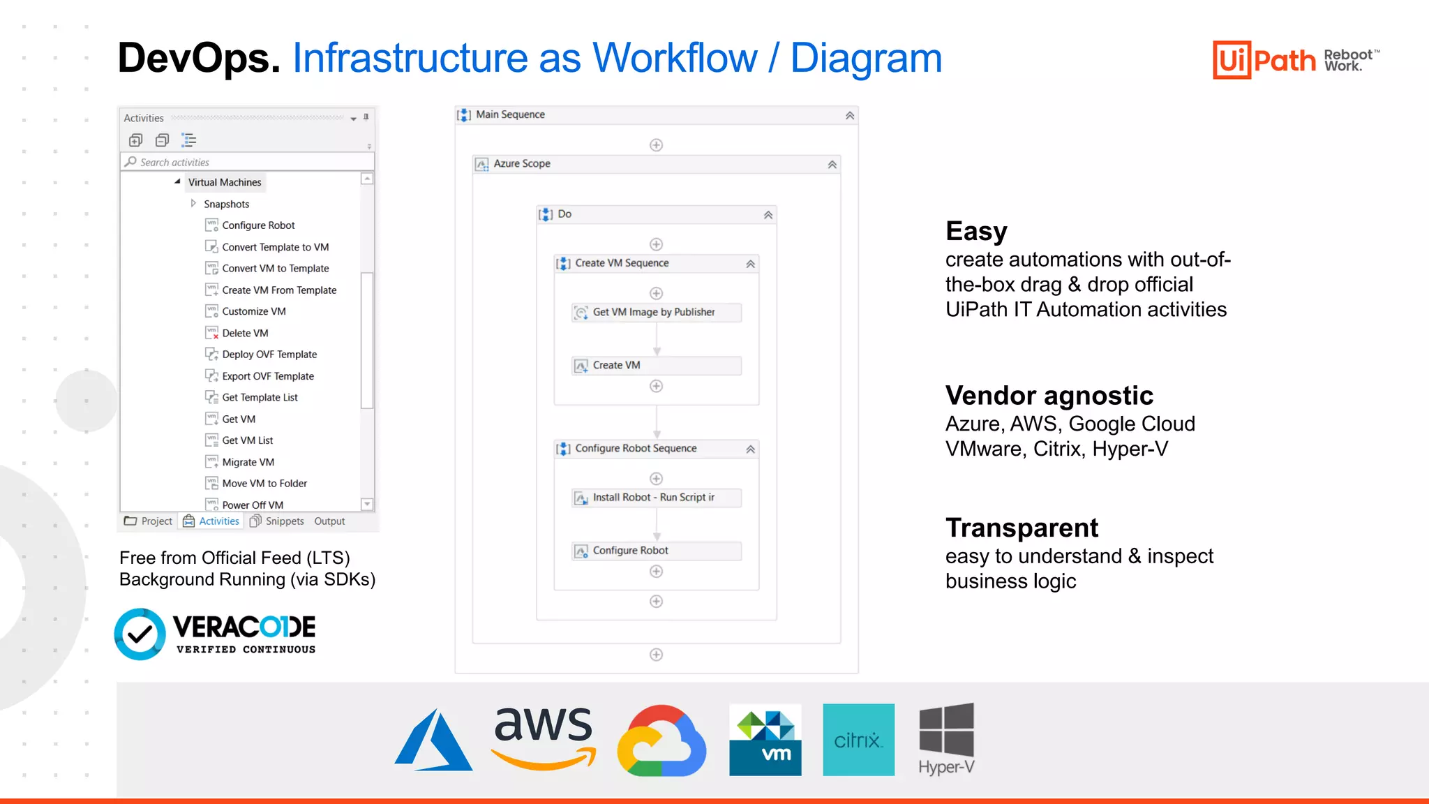 22
DevOps. Infrastructure as Workflow / Diagram
Easy
create automations with out-of-
the-box drag & drop official
UiPath IT Automation activities
Vendor agnostic
Azure, AWS, Google Cloud
VMware, Citrix, Hyper-V
Transparent
easy to understand & inspect
business logic
Free from Official Feed (LTS)
Background Running (via SDKs)
 