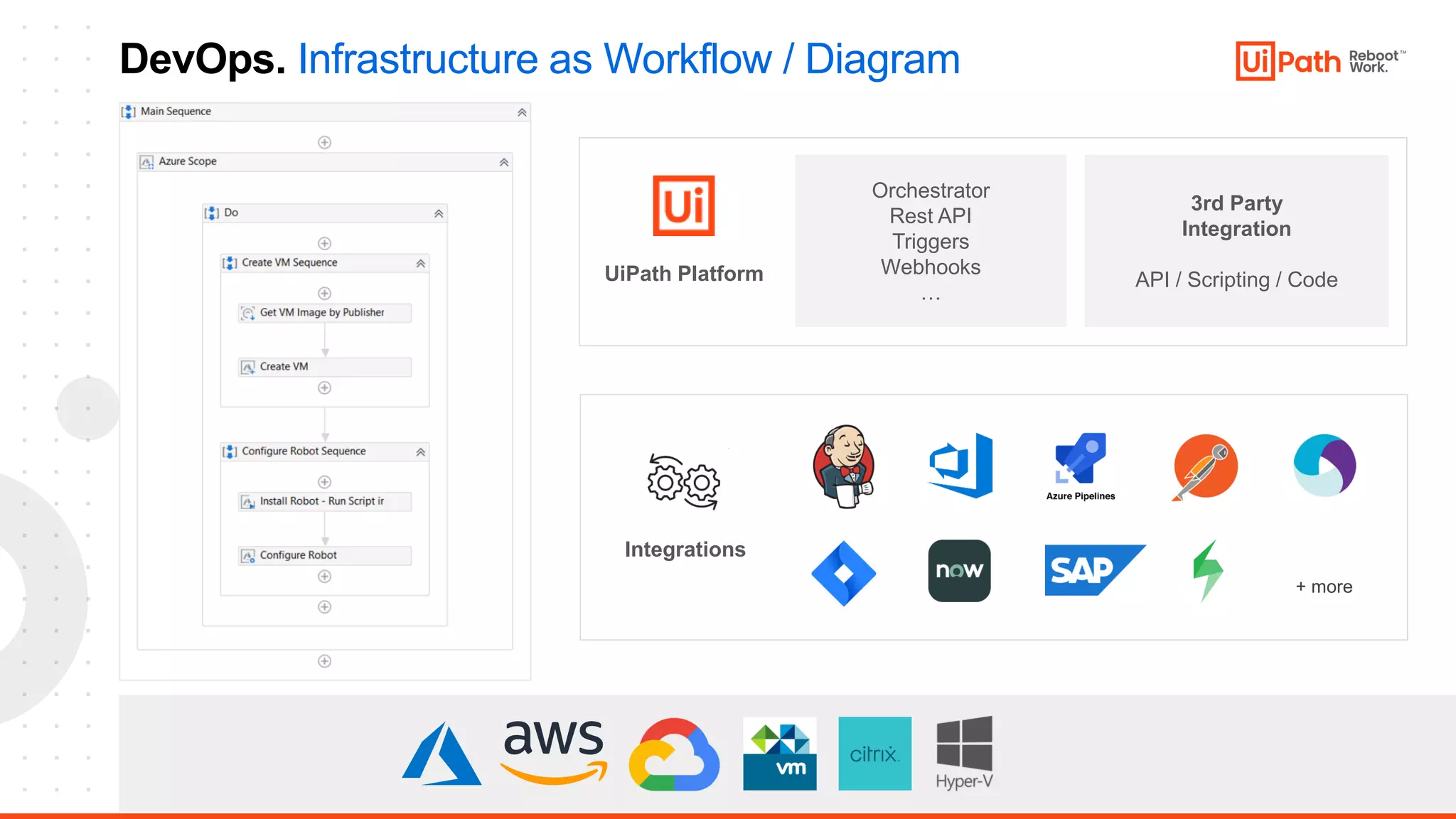 23
DevOps. Infrastructure as Workflow / Diagram
Orchestrator
Rest API
Triggers
Webhooks
…
3rd Party
Integration
API / Scripting / Code
UiPath Platform
Integrations
+ more
 